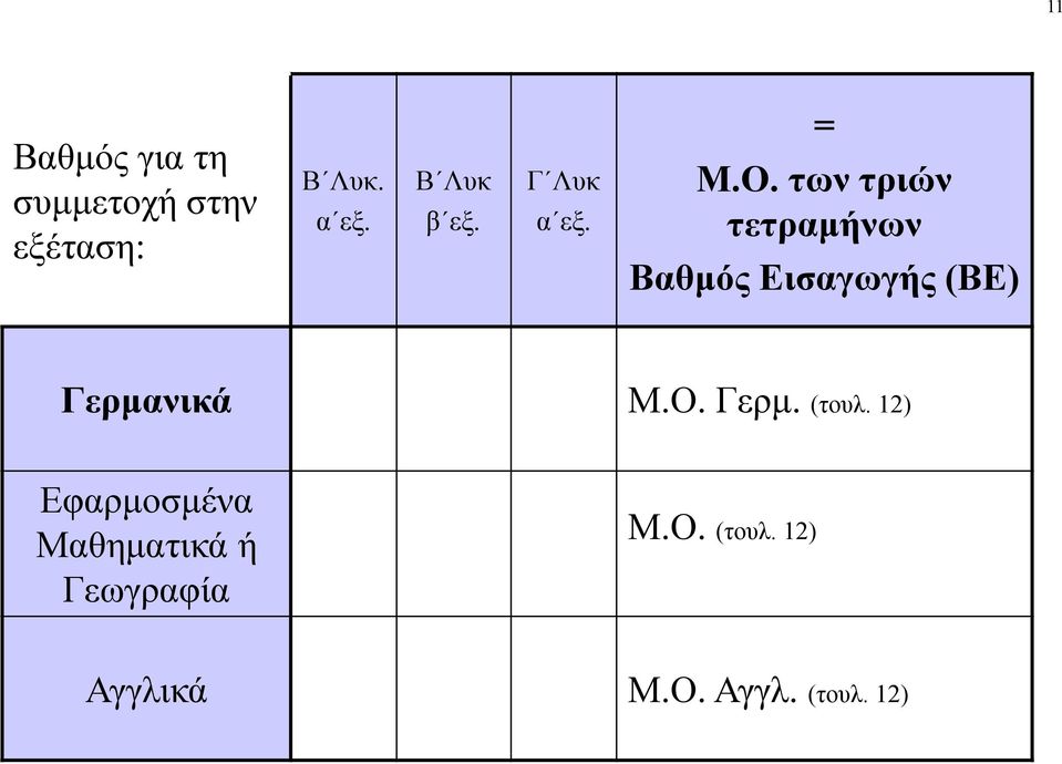 των τριών τετραμήνων Βαθμός Εισαγωγής (ΒΕ) Γερμανικά Μ.Ο.
