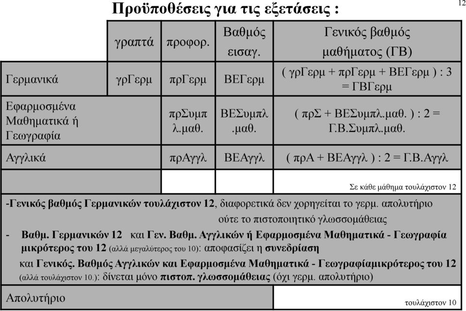 Β.Αγγλ Σε κάθε μάθημα τουλάχιστον 12 -Γενικός βαθμός Γερμανικών τουλάχιστον 12, διαφορετικά δεν χορηγείται το γερμ. απολυτήριο ούτε το πιστοποιητικό γλωσσομάθειας - Βαθμ.