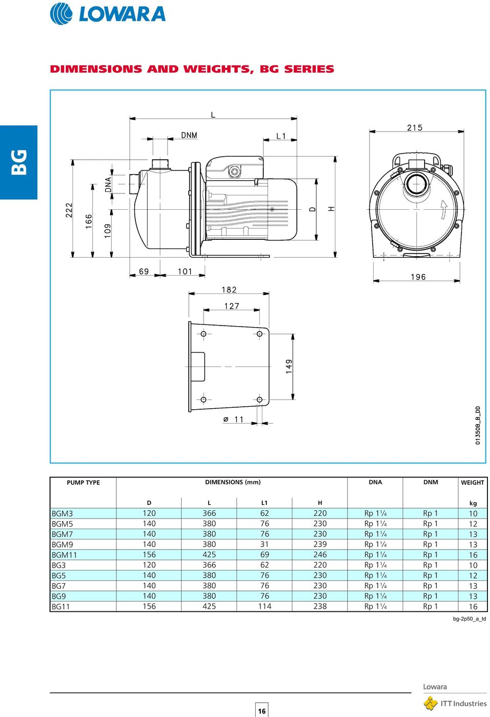 1 13 BGM11 156 425 69 246 Rp 1¼ Rp 1 16 BG3 120 366 62 220 Rp 1¼ Rp 1 10 BG5 140 380 76 230 Rp 1¼ Rp 1 12 BG7