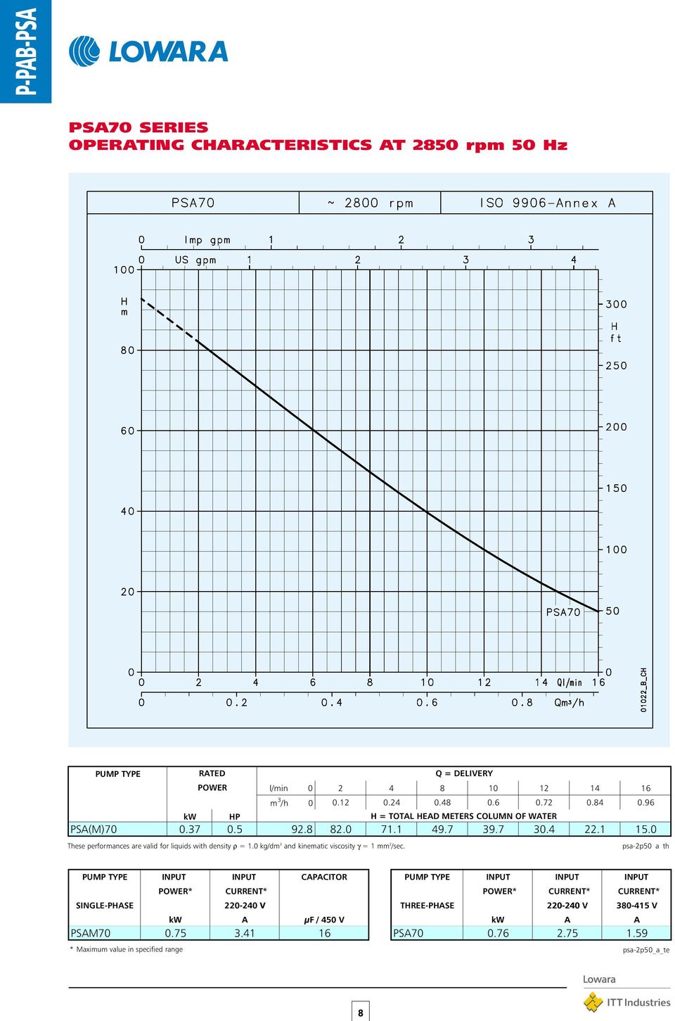 0 These Le prestazioni performances valgono are per valid liquidi for liquids con densità with density ρ = 1,0 ρ kg/dm³ = 1.