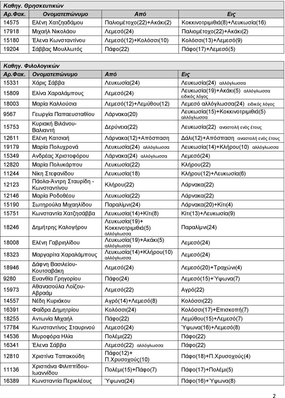 Κολόσσι(13)+Λεμεσό(9) 19204 Σάββας Μουλλωτός Πάφο(22) Πάφο(17)+Λεμεσό(5)  Φιλολογικών 15331 Χάρις Σάββα Λευκωσία(24) Λευκωσία(24) αλλόγλωσσα 15809 Ελίνα Χαραλάμπους Λεμεσό(24) Λευκωσία(19)+Ακάκι(5)
