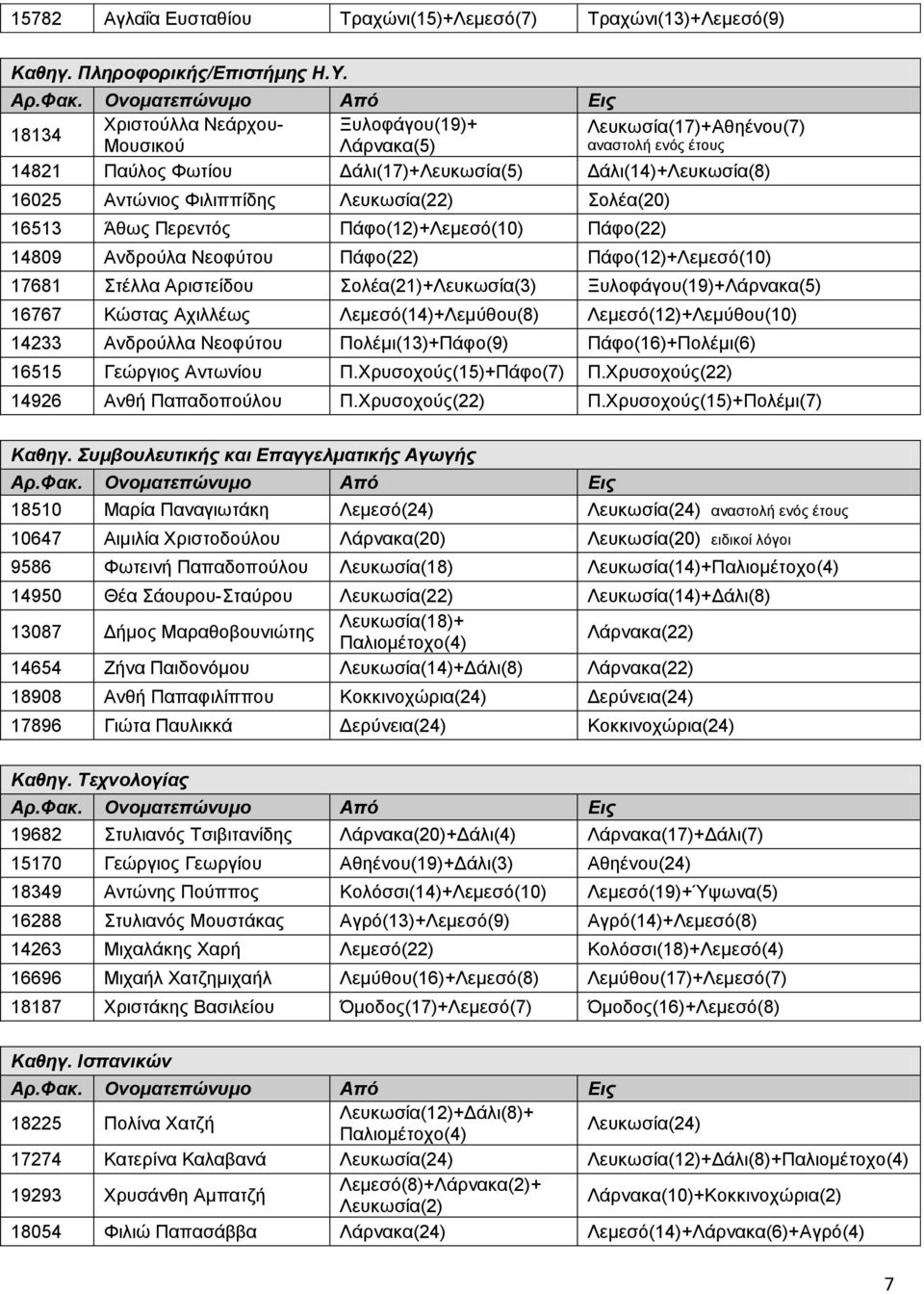 Λευκωσία(22) Σολέα(20) 16513 Άθως Περεντός Πάφο(12)+Λεμεσό(10) Πάφο(22) 14809 Ανδρούλα Νεοφύτου Πάφο(22) Πάφο(12)+Λεμεσό(10) 17681 Στέλλα Αριστείδου Σολέα(21)+Λευκωσία(3) Ξυλοφάγου(19)+Λάρνακα(5)