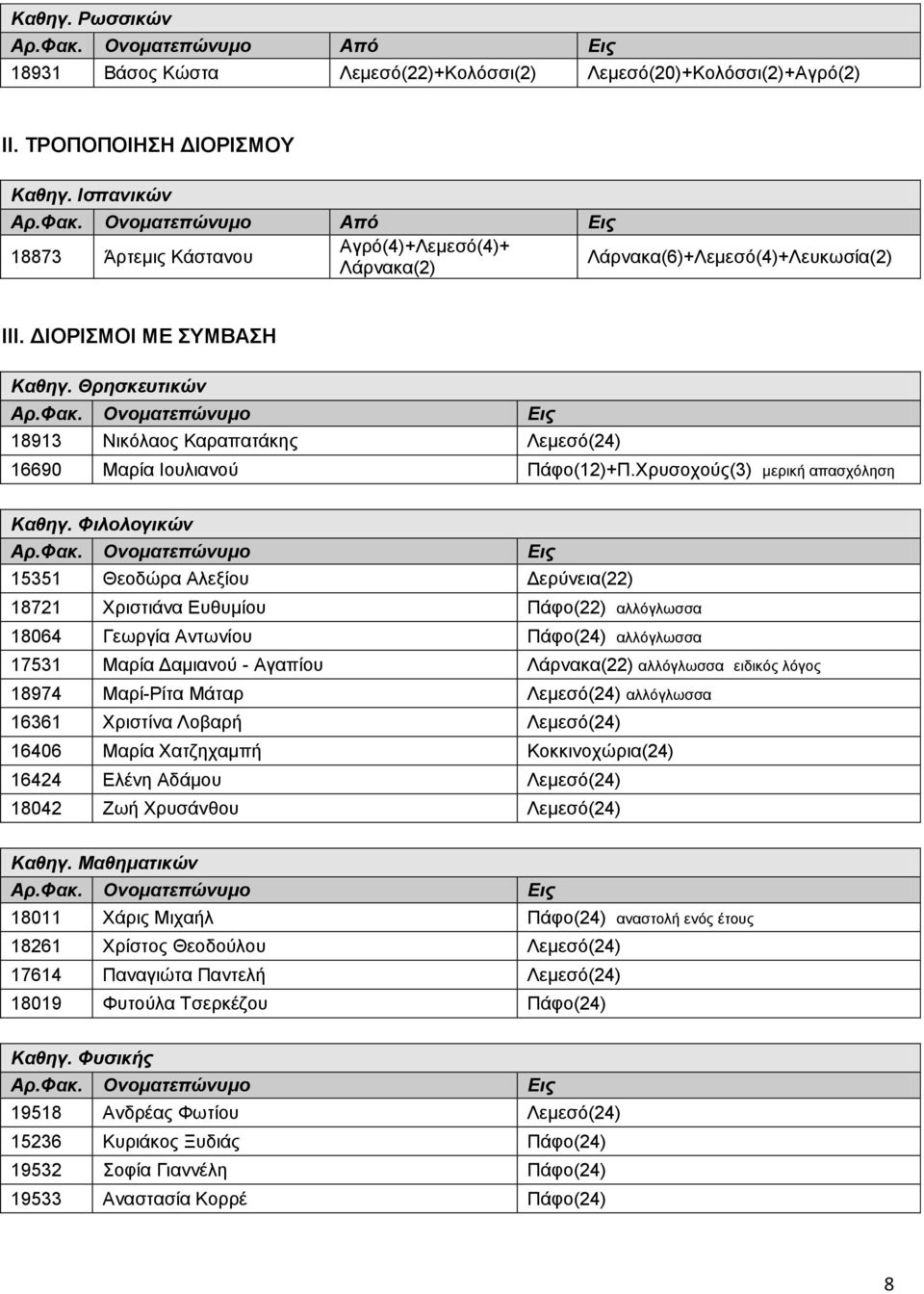 Θρησκευτικών 18913 Νικόλαος Καραπατάκης Λεμεσό(24) 16690 Μαρία Ιουλιανού Πάφο(12)+Π.Χρυσοχούς(3) μερική απασχόληση Καθηγ.