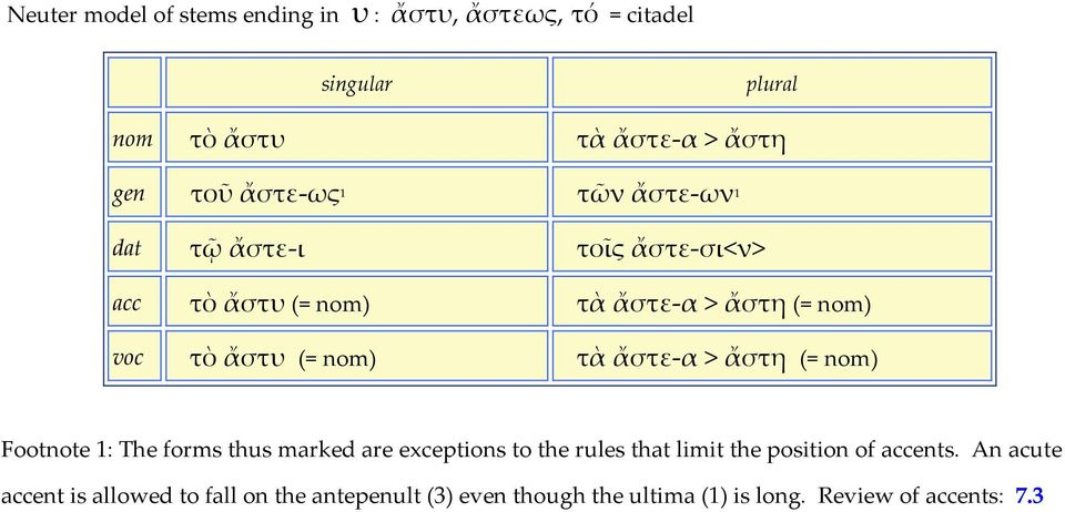 τὰ ἄστε-α > ἄστη (= nom) Footnote 1: The forms thus marked are exceptions to the rules that limit the position of