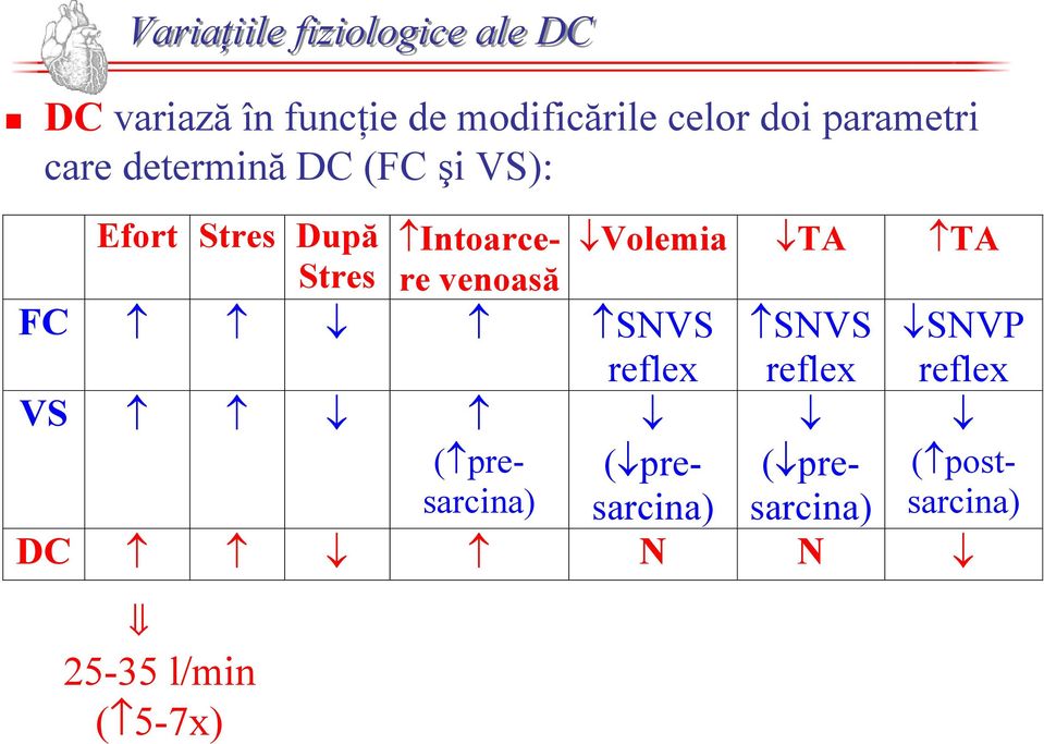 Intoarcere venoasă Volemia TA TA FC SNVS reflex SNVS reflex SNVP reflex VS