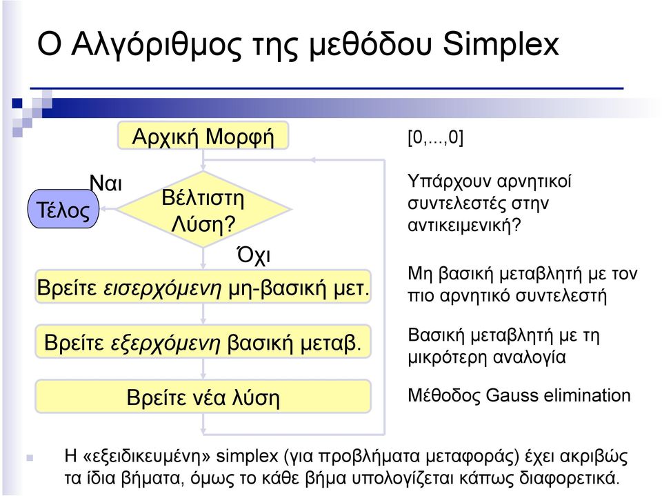 Μη βασική µεταβλητή µε τον πιο αρνητικό συντελεστή Βασική µεταβλητή µε τη µικρότερη αναλογία Μέθοδος Gauss