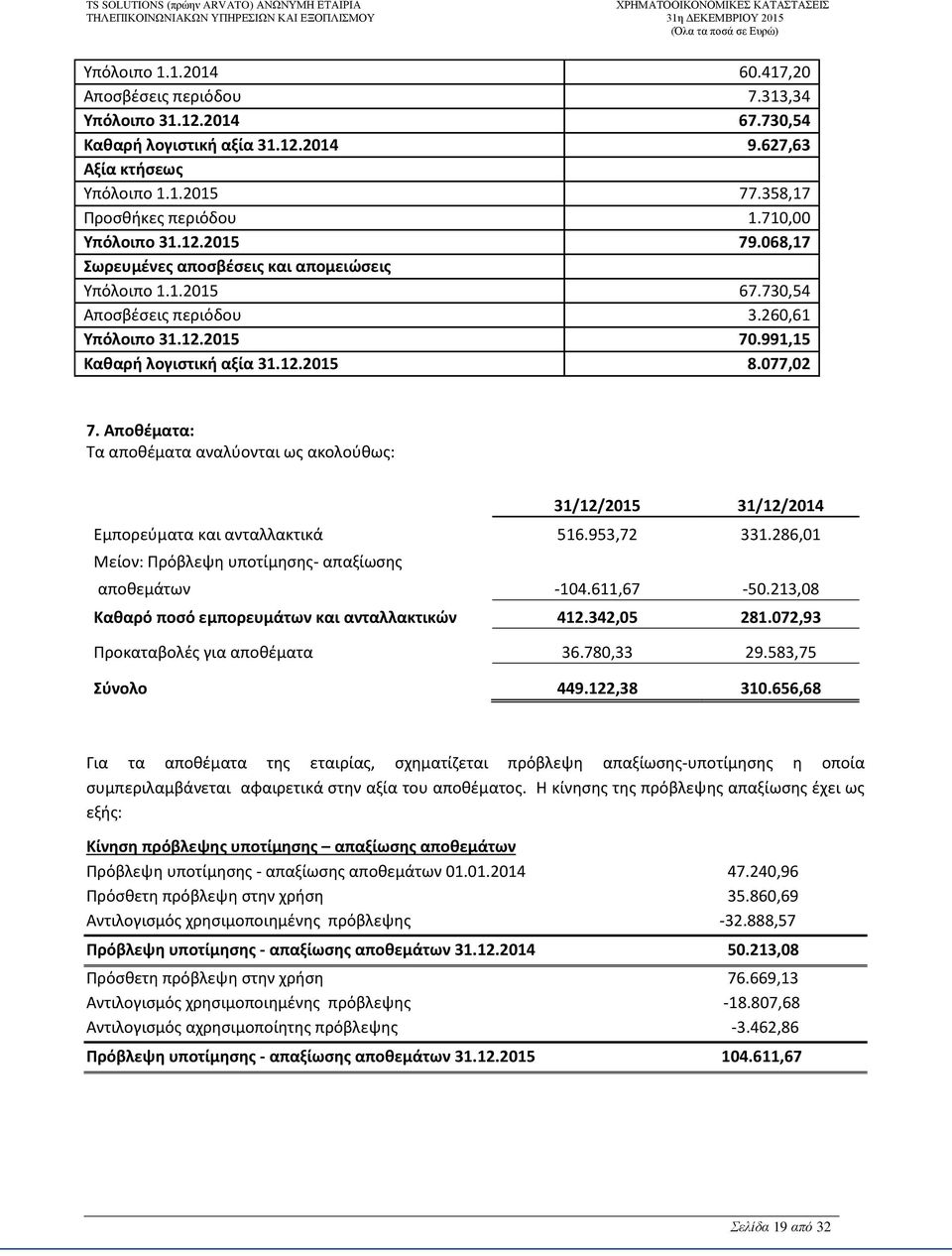 077,02 7. Αποθέματα: Τα αποθέματα αναλύονται ως ακολούθως: 31/12/2015 31/12/2014 Εμπορεύματα και ανταλλακτικά 516.953,72 331.286,01 Μείον: Πρόβλεψη υποτίμησης- απαξίωσης αποθεμάτων -104.611,67-50.