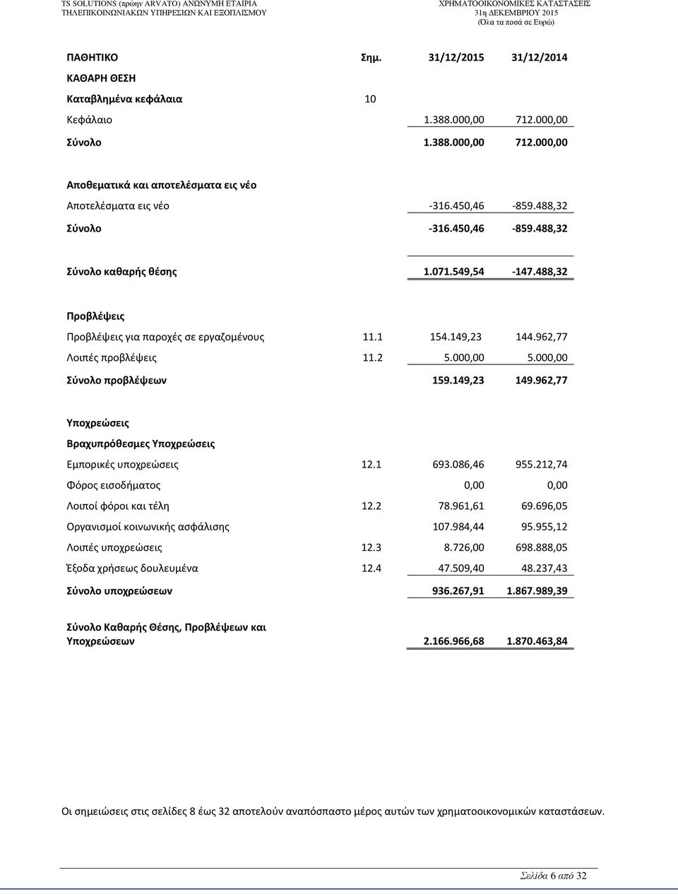 000,00 5.000,00 Σύνολο προβλέψεων 159.149,23 149.962,77 Υποχρεώσεις Βραχυπρόθεσμες Υποχρεώσεις Εμπορικές υποχρεώσεις 12.1 693.086,46 955.212,74 Φόρος εισοδήματος 0,00 0,00 Λοιποί φόροι και τέλη 12.