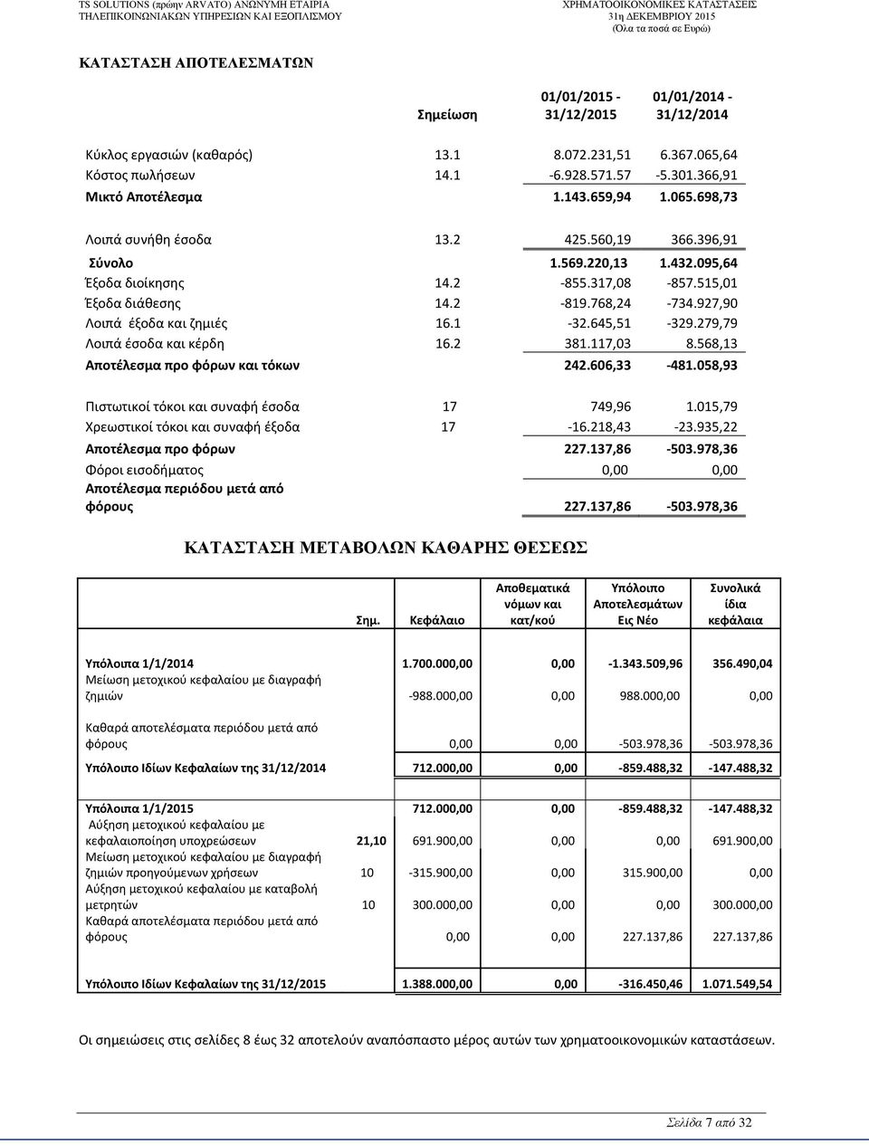 927,90 Λοιπά έξοδα και ζημιές 16.1-32.645,51-329.279,79 Λοιπά έσοδα και κέρδη 16.2 381.117,03 8.568,13 Αποτέλεσμα προ φόρων και τόκων 242.606,33-481.