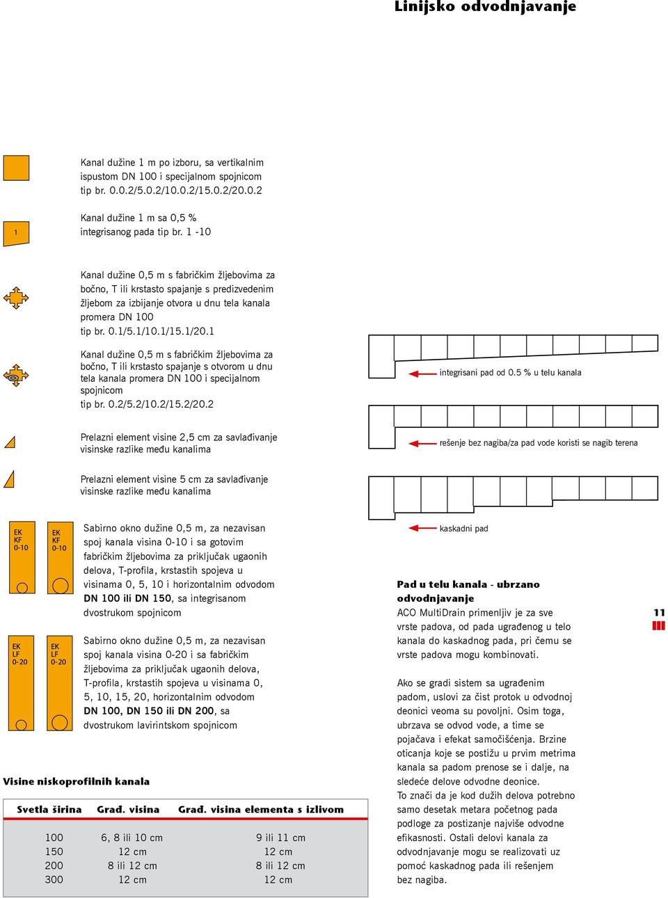 1 Kanal dužine 0,5 m s fabričkim žljebovima za bočno, T ili krstasto spajanje s otvorom u dnu tela kanala promera DN 100 i specijalnom spojnicom tip br. 0.2/5.2/10.2/15.2/20.2 integrisani pad od 0.