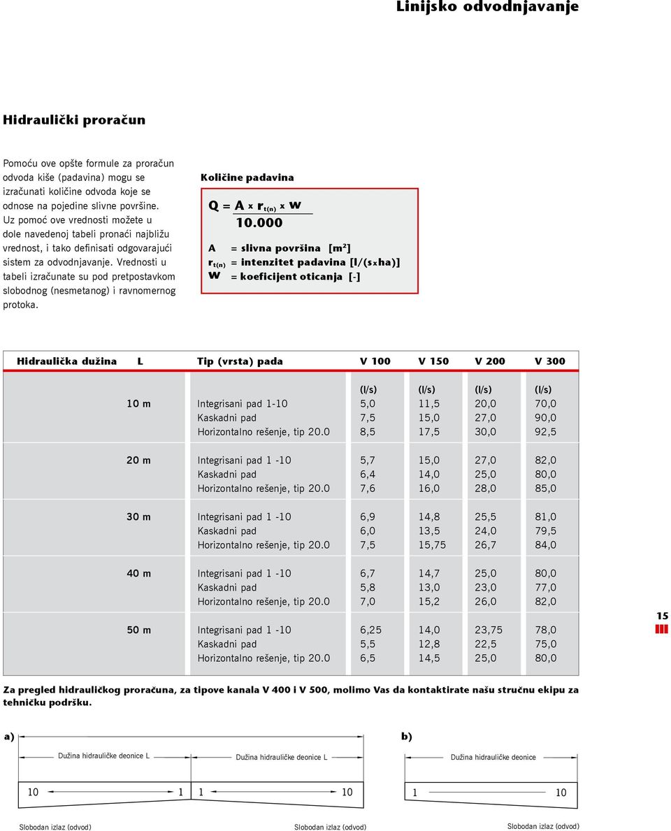 Vrednosti u tabeli izračunate su pod pretpostavkom slobodnog (nesmetanog) i ravnomernog protoka. Količine padavina Q = A x r t(n) x w 10.