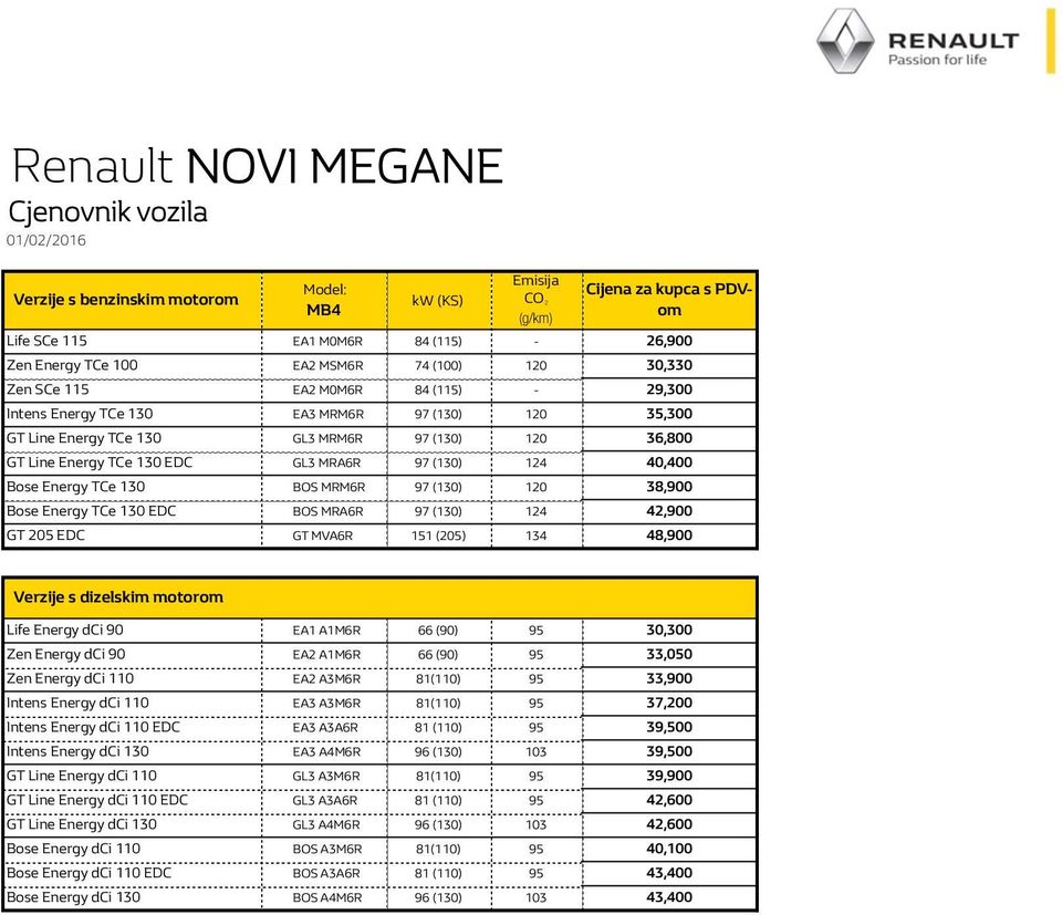 130 BOS MRM6R 97 (130) 120 38,900 Bose TCe 130 EDC BOS MRA6R 97 (130) 124 42,900 GT 205 EDC GT MVA6R 151 (205) 134 48,900 Verzije s dizelskim motorom Life dci 90 EA1 A1M6R 66 (90) 95 30,300 Zen dci
