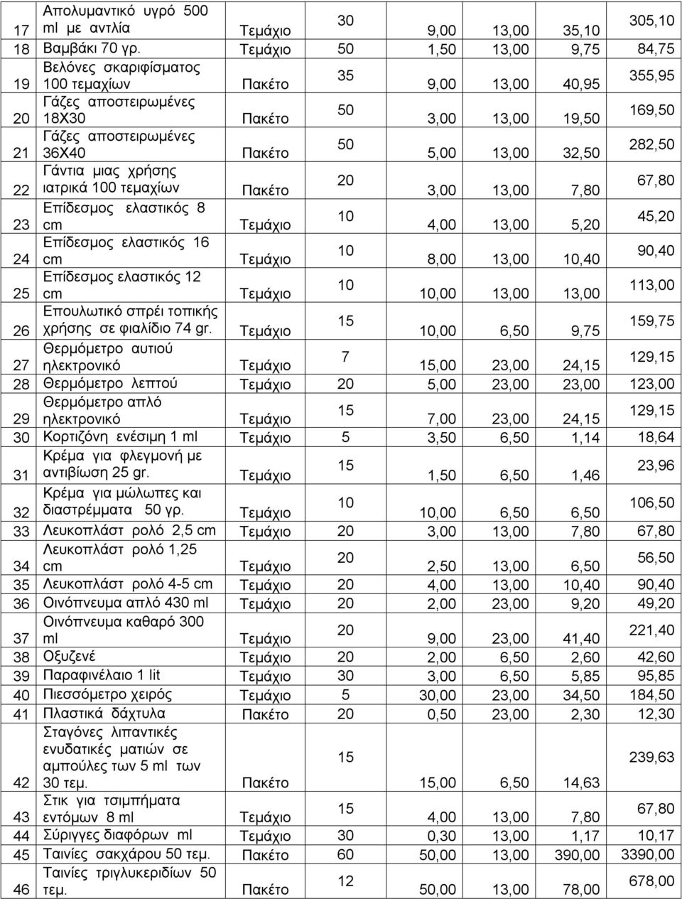 Πακέτο 5,00 13,00 32,50 282,50 Γάντια μιας χρήσης 22 ιατρικά 100 τεμαχίων 20 Πακέτο 3,00 13,00 7,80 67,80 Επίδεσμος ελαστικός 8 10 23 cm 4,00 13,00 5,20 45,20 Επίδεσμος ελαστικός 16 10 24 cm 8,00