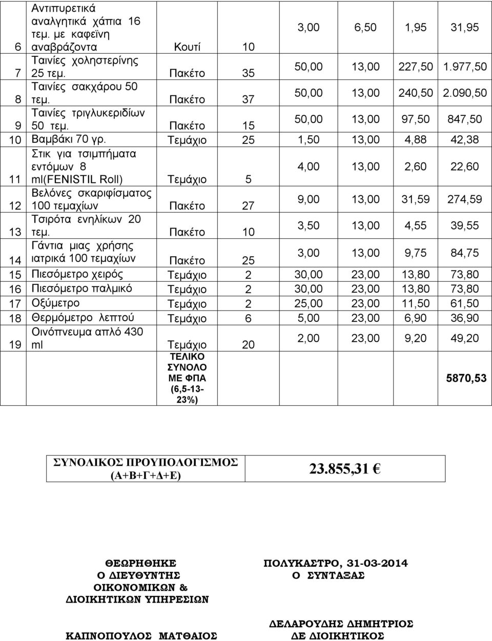 25 1,50 13,00 4,88 42,38 Στικ για τσιμπήματα εντόμων 8 4,00 13,00 2,60 22,60 11 ml(fenistil Roll) 5 Βελόνες σκαριφίσματος 12 100 τεμαχίων Πακέτο 27 9,00 13,00 31,59 274,59 Τσιρότα ενηλίκων 20 3,50