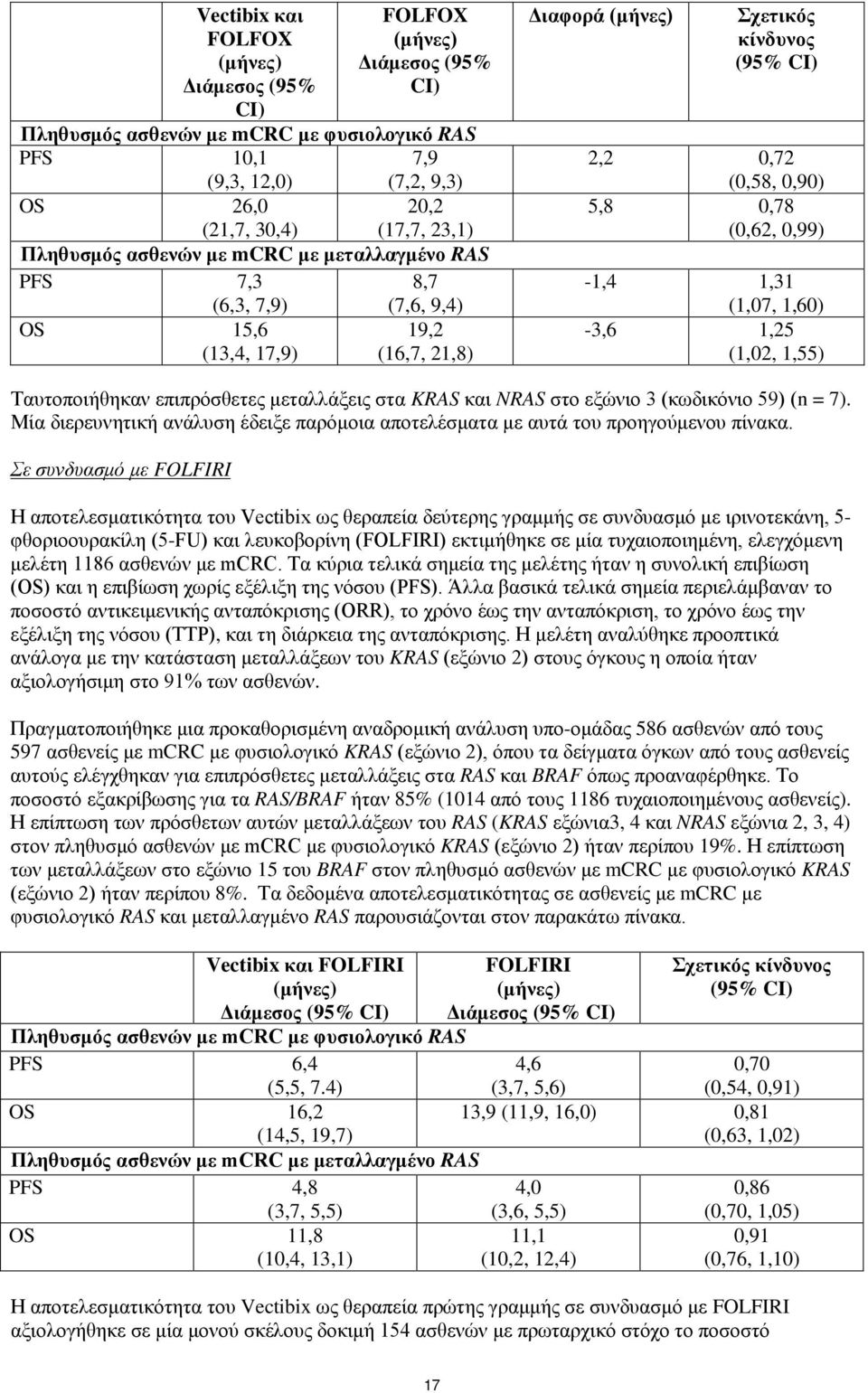 0,99) -1,4 1,31 (1,07, 1,60) -3,6 1,25 (1,02, 1,55) Ταυτοποιήθηκαν επιπρόσθετες μεταλλάξεις στα KRAS και NRAS στο εξώνιο 3 (κωδικόνιο 59) (n = 7).