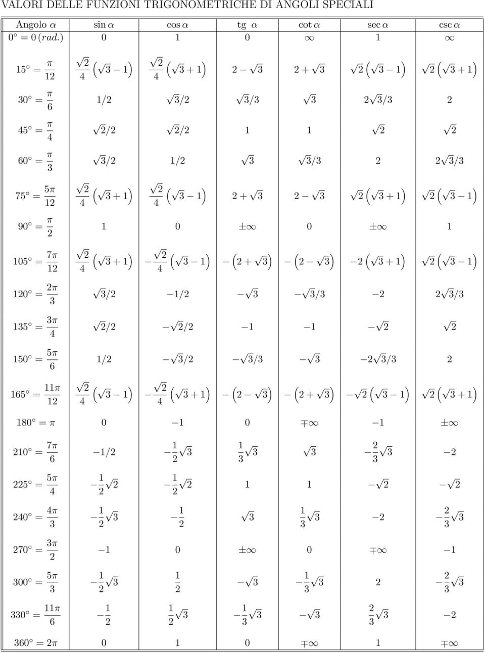 ) 0 0 5 = π ( ) ( ) ( ) ( ) 0 = π 6 / / / / 5 = π / / 60 = π / / / / 75 = 5π ( ) ( ) ( ) ( ) 90 = π