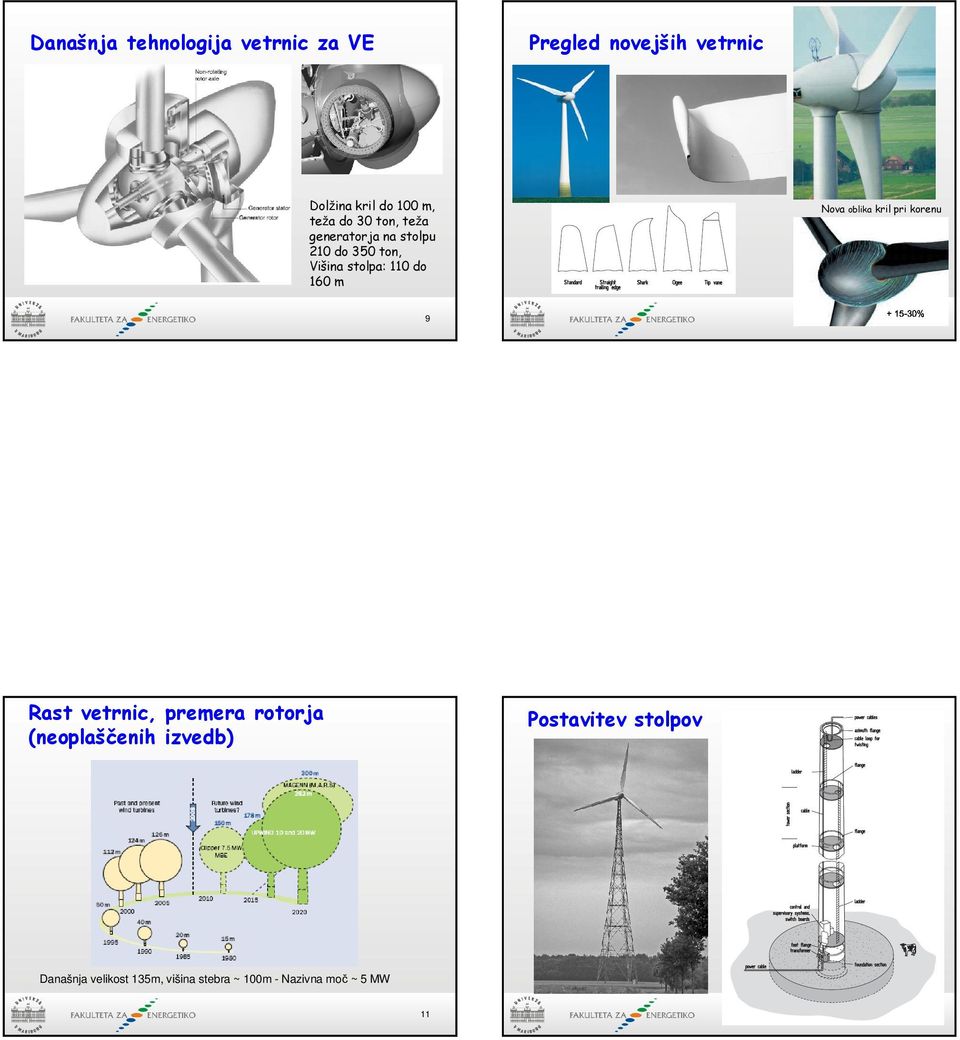 9 + 15-30% Nova oblika kril pri korenu Rast vetrnic, premera rotorja (neoplaščenih
