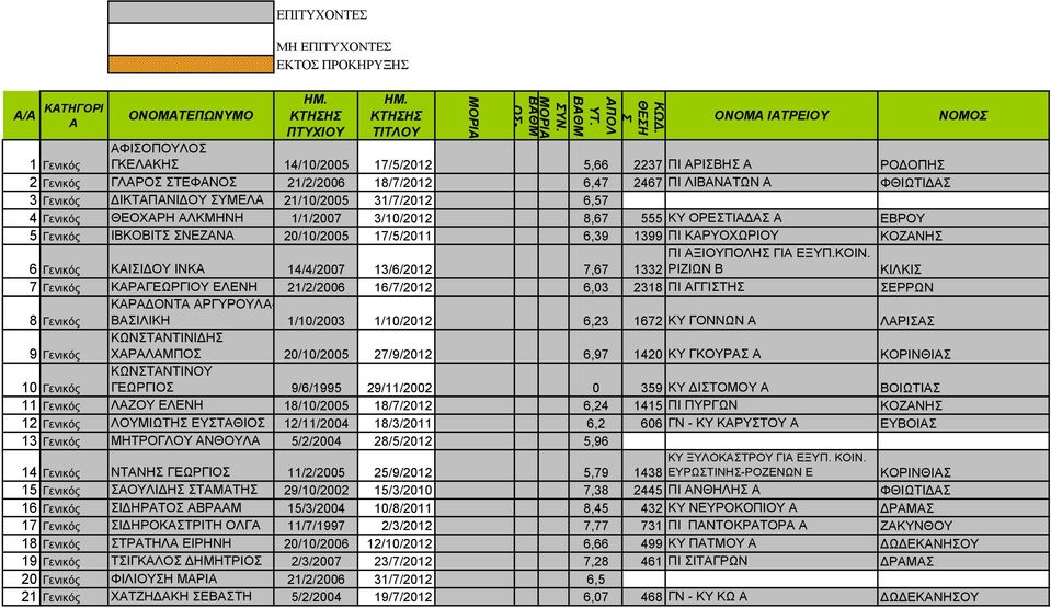 ΙΚΤΑΠΑΝΙ ΟΥ ΣΥΜΕΛΑ 21/10/2005 31/7/2012 6,57 4 Γενικός ΘΕΟΧΑΡΗ ΑΛΚΜΗΝΗ 1/1/2007 3/10/2012 8,67 555 ΚΥ ΟΡΕΣΤΙΑ ΑΣ Α ΕΒΡΟΥ 5 Γενικός ΙΒΚΟΒΙΤΣ ΣΝΕΖΑΝΑ 20/10/2005 17/5/2011 6,39 1399 ΠΙ ΚΑΡΥΟΧΩΡΙΟΥ
