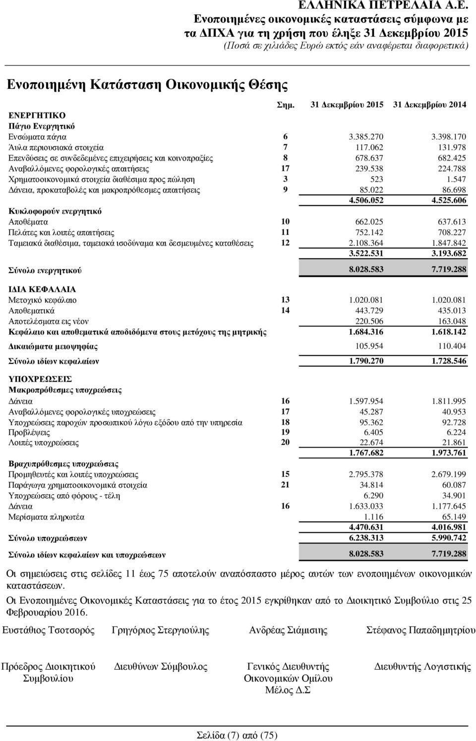 547 άνεια, προκαταβολές και µακροπρόθεσµες απαιτήσεις 9 85.022 86.698 4.506.052 4.525.606 Κυκλοφορούν ενεργητικό Αποθέµατα 10 662.025 637.613 Πελάτες και λοιπές απαιτήσεις 11 752.142 708.
