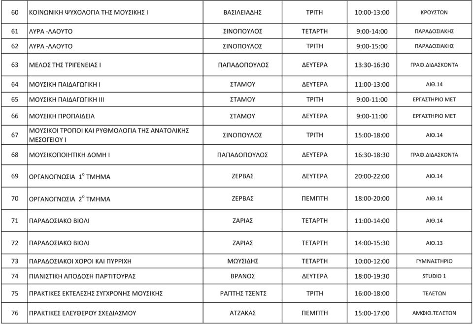 14 65 ΜΟΥΣΙΚΗ ΠΑΙΔΑΓΩΓΙΚΗ ΙΙΙ ΣΤΑΜΟΥ ΤΡΙΤΗ 9:00-11:00 ΕΡΓΑΣΤΗΡΙΟ ΜΕΤ 66 ΜΟΥΣΙΚΗ ΠΡΟΠΑΙΔΕΙΑ ΣΤΑΜΟΥ ΔΕΥΤΕΡΑ 9:00-11:00 ΕΡΓΑΣΤΗΡΙΟ ΜΕΤ 67 ΜΟΥΣΙΚΟΙ ΤΡΟΠΟΙ ΚΑΙ ΡΥΘΜΟΛΟΓΙΑ ΤΗΣ ΑΝΑΤΟΛΙΚΗΣ ΜΕΣΟΓΕΙΟΥ Ι