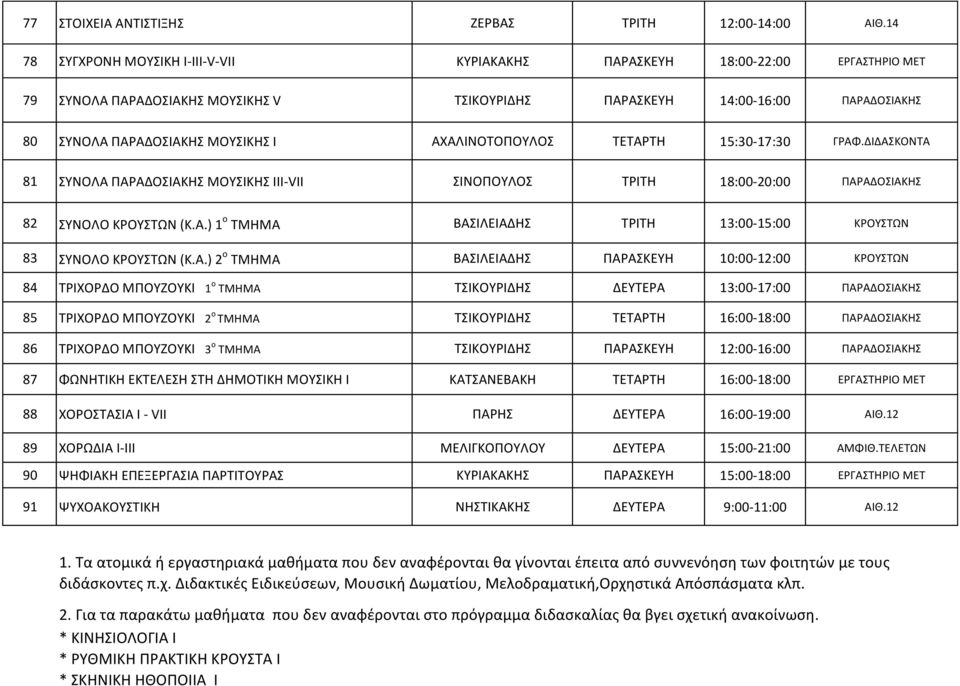 ΑΧΑΛΙΝΟΤΟΠΟΥΛΟΣ ΤΕΤΑΡΤΗ 15:30-17:30 ΓΡΑΦ.ΔΙΔΑΣΚΟΝΤΑ 81 ΣΥΝΟΛΑ ΠΑΡΑΔΟΣΙΑΚΗΣ ΜΟΥΣΙΚΗΣ ΙΙΙ-VII ΣΙΝΟΠΟΥΛΟΣ ΤΡΙΤΗ 18:00-20:00 ΠΑΡΑΔΟΣΙΑΚΗΣ 82 ΣΥΝΟΛΟ ΚΡΟΥΣΤΩΝ (Κ.Α.) 1 ο ΤΜΗΜΑ ΒΑΣΙΛΕΙΑΔΗΣ ΤΡΙΤΗ 13:00-15:00 ΚΡΟΥΣΤΩΝ 83 ΣΥΝΟΛΟ ΚΡΟΥΣΤΩΝ (Κ.