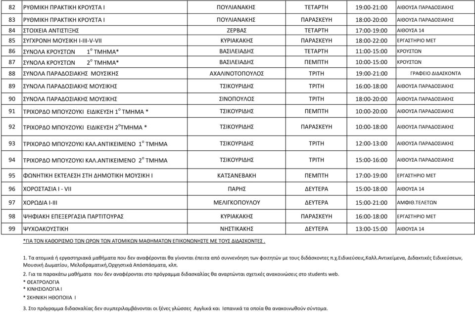 ΚΡΟΥΣΤΩΝ 2 ο ΤΜΗΜΑ* ΒΑΣΙΛΕΙΑΔΗΣ ΠΕΜΠΤΗ 10:00-15:00 ΚΡΟΥΣΤΩΝ 88 ΣΥΝΟΛΑ ΠΑΡΑΔΟΣΙΑΚΗΣ ΜΟΥΣΙΚΗΣ ΑΧΑΛΙΝΟΤΟΠΟΥΛΟΣ ΤΡΙΤΗ 19:00-21:00 ΓΡΑΦΕΙΟ ΔΙΔΑΣΚΟΝΤΑ 89 ΣΥΝΟΛΑ ΠΑΡΑΔΟΣΙΑΚΗΣ ΜΟΥΣΙΚΗΣ ΤΣΙΚΟΥΡΙΔΗΣ ΤΡΙΤΗ