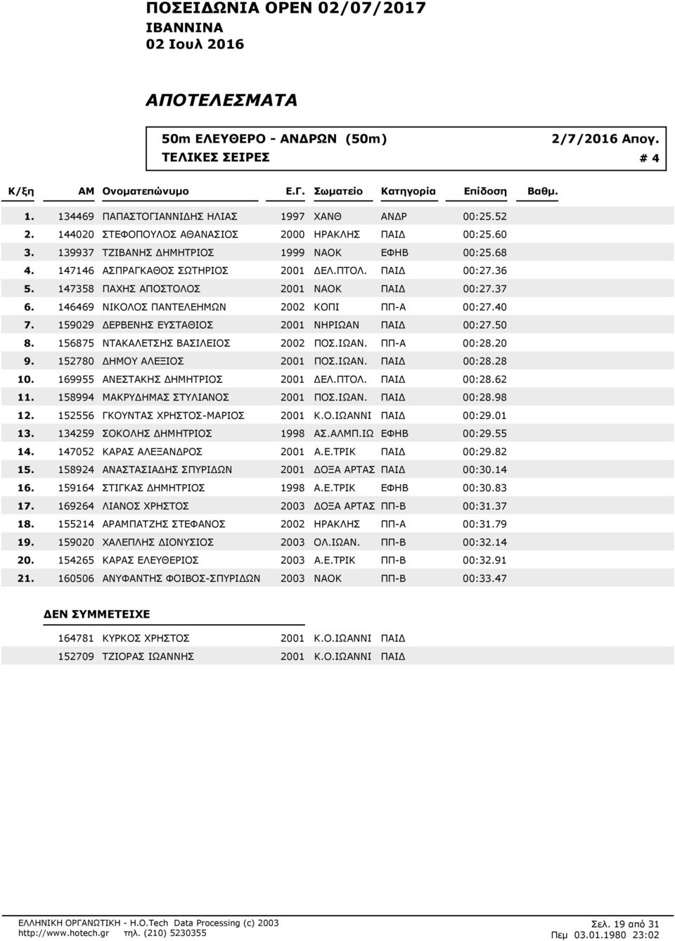 ΠΑΙ 00:27.36 147358 ΠΑΧΗΣ ΑΠΟΣΤΟΛΟΣ 2001 ΝΑΟΚ ΠΑΙ 00:27.37 146469 ΝΙΚΟΛΟΣ ΠΑΝΤΕΛΕΗΜΩΝ 2002 ΚΟΠΙ ΠΠ-Α 00:27.40 159029 ΕΡΒΕΝΗΣ ΕΥΣΤΑΘΙΟΣ 2001 ΝΗΡΙΩΑΝ ΠΑΙ 00:27.50 156875 ΝΤΑΚΑΛΕΤΣΗΣ ΒΑΣΙΛΕΙΟΣ 2002 ΠΟΣ.