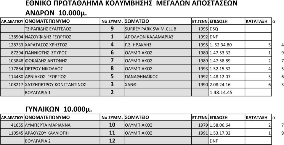 47.53.32 1 9 103848 ΦΩΚΑΪΔΗΣ ΑΝΤΩΝΗΣ 7 ΟΛΥΜΠΙΑΚΟΣ 1989 1.47.58.89 2 7 117864 ΠΕΤΡΟΥ ΝΙΚΟΛΑΟΣ 8 ΟΛΥΜΠΙΑΚΟΣ 1993 1.52.15.32 4 5 114480 ΑΡΝΙΑΚΟΣ ΓΕΩΡΓΙΟΣ 5 ΠΑΝΑΘΗΝΑΪΚΟΣ 1992 1.48.12.