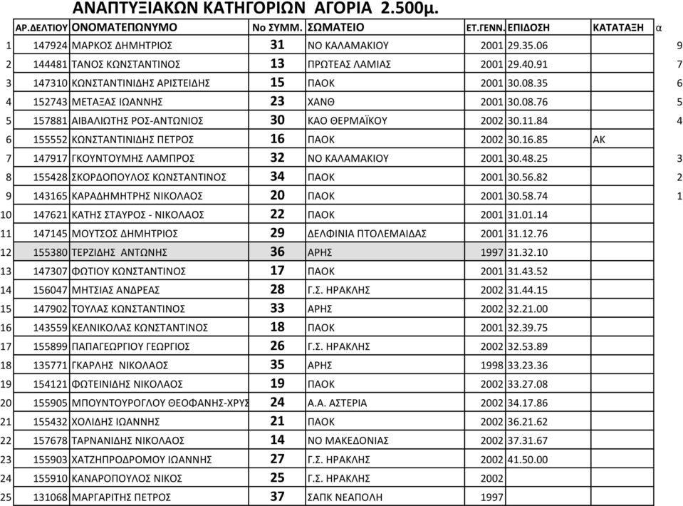 84 4 6 155552 ΚΩΝΣΤΑΝΤΙΝΙΔΗΣ ΠΕΤΡΟΣ 16 ΠΑΟΚ 2002 30.16.85 ΑΚ 7 147917 ΓΚΟΥΝΤΟΥΜΗΣ ΛΑΜΠΡΟΣ 32 ΝΟ ΚΑΛΑΜΑΚΙΟΥ 2001 30.48.25 3 8 155428 ΣΚΟΡΔΟΠΟΥΛΟΣ ΚΩΝΣΤΑΝΤΙΝΟΣ 34 ΠΑΟΚ 2001 30.56.