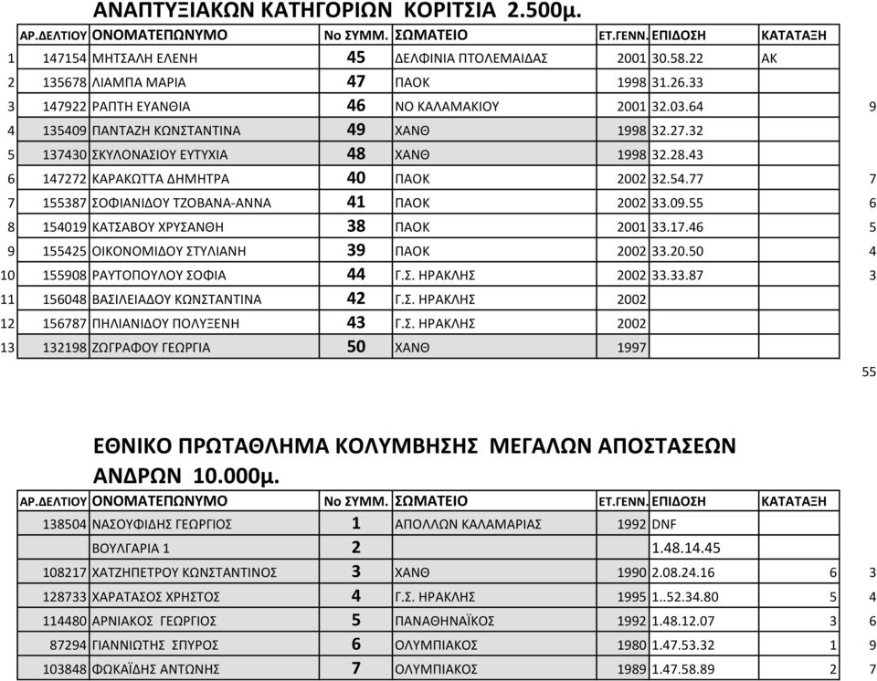 09.55 6 8 154019 ΚΑΤΣΑΒΟΥ ΧΡΥΣΑΝΘΗ 38 ΠΑΟΚ 2001 33.17.46 5 9 155425 ΟΙΚΟΝΟΜΙΔΟΥ ΣΤΥΛΙΑΝΗ 39 ΠΑΟΚ 2002 33.20.50 4 10 155908 ΡΑΥΤΟΠΟΥΛΟΥ ΣΟΦΙΑ 44 Γ.Σ. ΗΡΑΚΛΗΣ 2002 33.33.87 3 11 156048 ΒΑΣΙΛΕΙΑΔΟΥ ΚΩΝΣΤΑΝΤΙΝΑ 42 Γ.