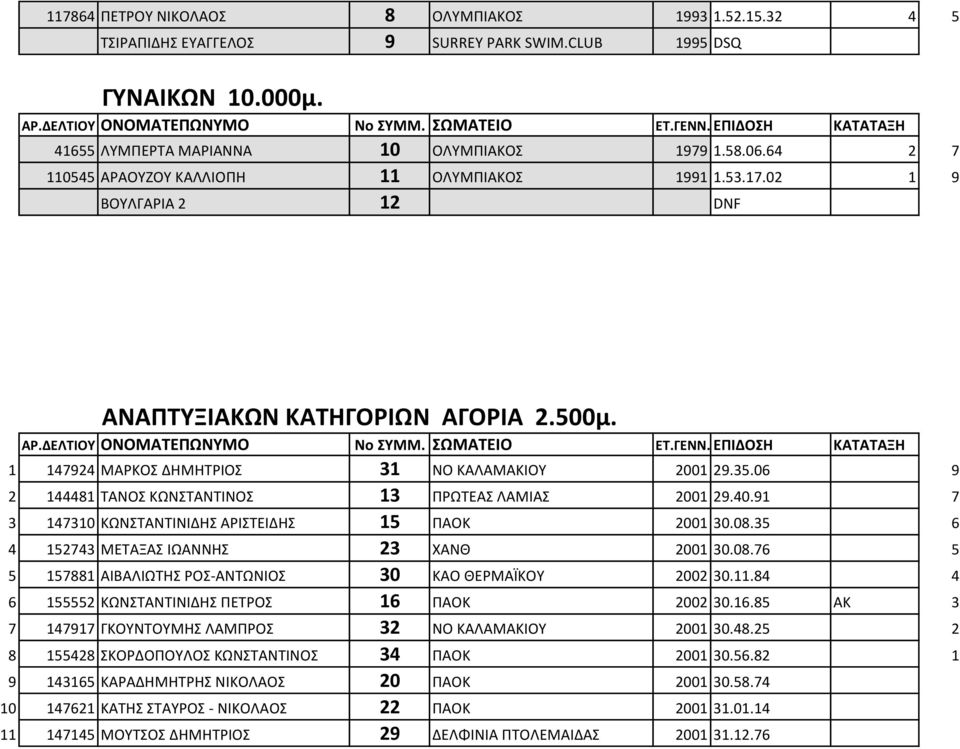 06 9 2 144481 ΤΑΝΟΣ ΚΩΝΣΤΑΝΤΙΝΟΣ 13 ΠΡΩΤΕΑΣ ΛΑΜΙΑΣ 2001 29.40.91 7 3 147310 ΚΩΝΣΤΑΝΤΙΝΙΔΗΣ ΑΡΙΣΤΕΙΔΗΣ 15 ΠΑΟΚ 2001 30.08.35 6 4 152743 ΜΕΤΑΞΑΣ ΙΩΑΝΝΗΣ 23 ΧΑΝΘ 2001 30.08.76 5 5 157881 ΑΙΒΑΛΙΩΤΗΣ ΡΟΣ-ΑΝΤΩΝΙΟΣ 30 ΚΑΟ ΘΕΡΜΑΪΚΟΥ 2002 30.