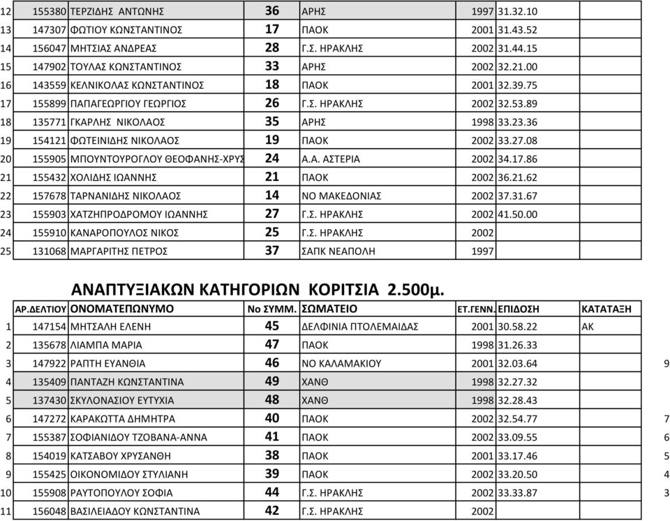 89 18 135771 ΓΚΑΡΛΗΣ ΝΙΚΟΛΑΟΣ 35 ΑΡΗΣ 1998 33.23.36 19 154121 ΦΩΤΕΙΝΙΔΗΣ ΝΙΚΟΛΑΟΣ 19 ΠΑΟΚ 2002 33.27.08 20 155905 ΜΠΟΥΝΤΟΥΡΟΓΛΟΥ ΘΕΟΦΑΝΗΣ-ΧΡΥΣΟΣΤΟΜΟΣ 24 Α.Α. ΑΣΤΕΡΙΑ 2002 34.17.