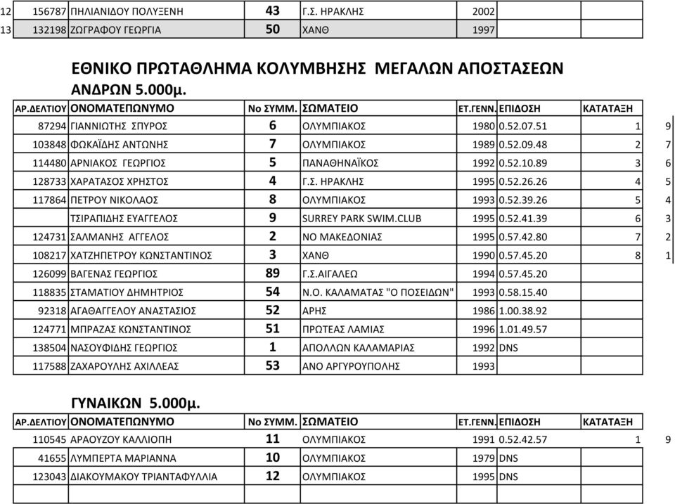 26 4 5 117864 ΠΕΤΡΟΥ ΝΙΚΟΛΑΟΣ 8 ΟΛΥΜΠΙΑΚΟΣ 1993 0.52.39.26 5 4 ΤΣΙΡΑΠΙΔΗΣ ΕΥΑΓΓΕΛΟΣ 9 SURREY PARK SWIM.CLUB 1995 0.52.41.39 6 3 124731 ΣΑΛΜΑΝΗΣ ΑΓΓΕΛΟΣ 2 ΝΟ ΜΑΚΕΔΟΝΙΑΣ 1995 0.57.42.