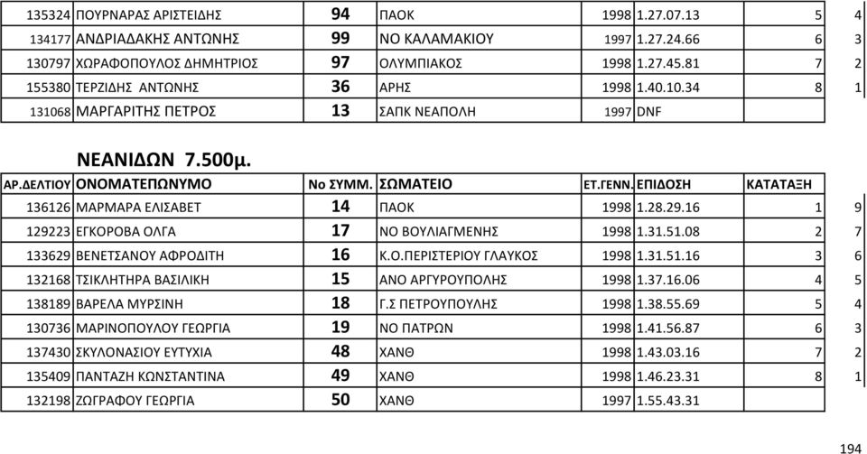 16 1 9 129223 ΕΓΚΟΡΟΒΑ ΟΛΓΑ 17 ΝΟ ΒΟΥΛΙΑΓΜΕΝΗΣ 1998 1.31.51.08 2 7 133629 ΒΕΝΕΤΣΑΝΟΥ ΑΦΡΟΔΙΤΗ 16 Κ.Ο.ΠΕΡΙΣΤΕΡΙΟΥ ΓΛΑΥΚΟΣ 1998 1.31.51.16 3 6 132168 ΤΣΙΚΛΗΤΗΡΑ ΒΑΣΙΛΙΚΗ 15 ΑΝΟ ΑΡΓΥΡΟΥΠΟΛΗΣ 1998 1.37.