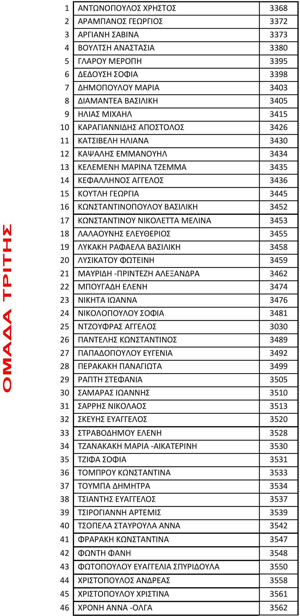 16 ΚΩΝΣΤΑΝΤΙΝΟΠΟΥΛΟΥ ΒΑΣΙΛΙΚΗ 3452 17 ΚΩΝΣΤΑΝΤΙΝΟΥ ΝΙΚΟΛΕΤΤΑ ΜΕΛΙΝΑ 3453 18 ΛΑΛΑΟΥΝΗΣ ΕΛΕΥΘΕΡΙΟΣ 3455 19 ΛΥΚΑΚΗ ΡΑΦΑΕΛΑ ΒΑΣΙΛΙΚΗ 3458 20 ΛΥΣΙΚΑΤΟΥ ΦΩΤΕΙΝΗ 3459 21 ΜΑΥΡΙΔΗ -ΠΡΙΝΤΕΖΗ ΑΛΕΞΑΝΔΡΑ 3462 22