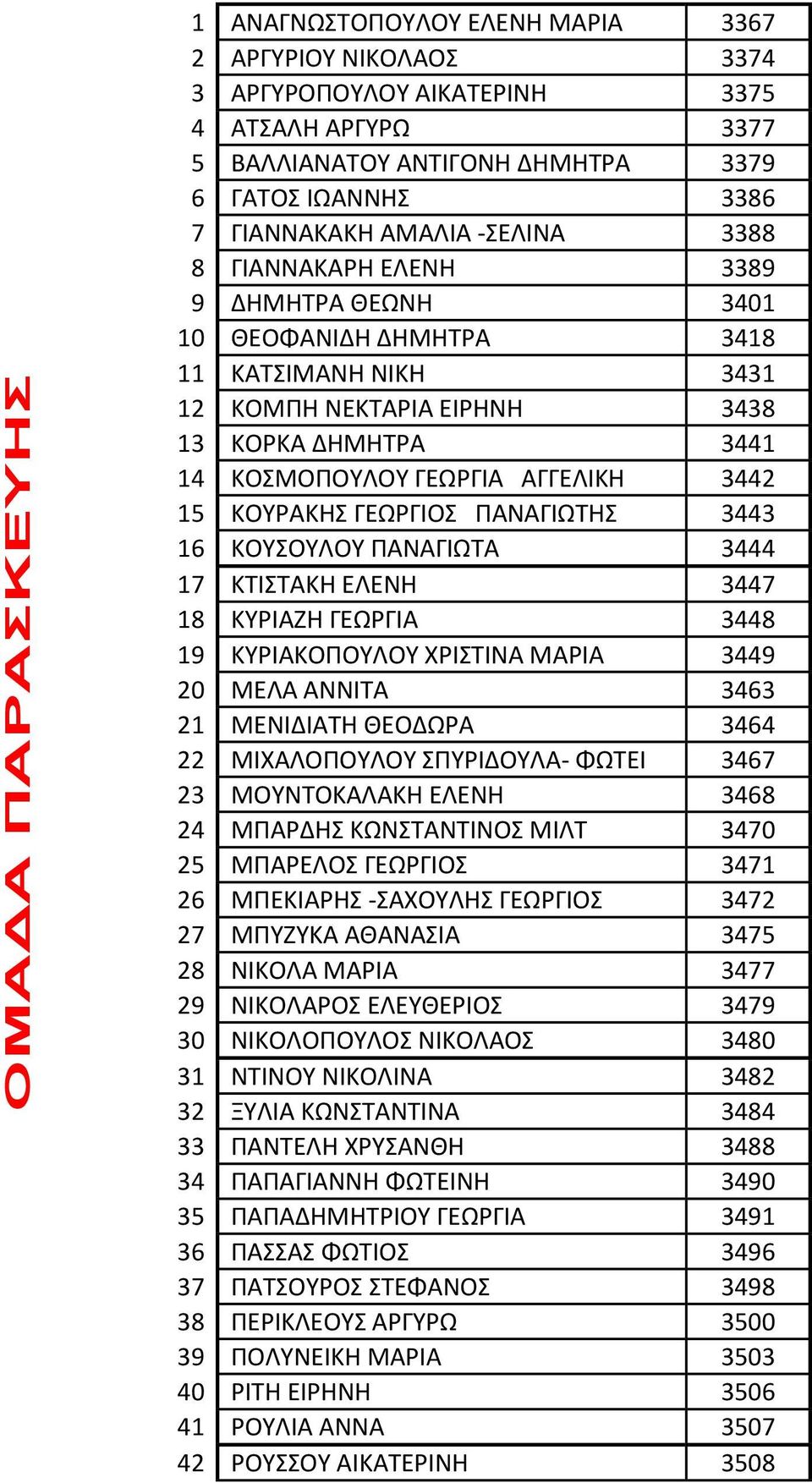 3442 15 ΚΟΥΡΑΚΗΣ ΓΕΩΡΓΙΟΣ ΠΑΝΑΓΙΩΤΗΣ 3443 16 ΚΟΥΣΟΥΛΟΥ ΠΑΝΑΓΙΩΤΑ 3444 17 ΚΤΙΣΤΑΚΗ ΕΛΕΝΗ 3447 18 ΚΥΡΙΑΖΗ ΓΕΩΡΓΙΑ 3448 19 ΚΥΡΙΑΚΟΠΟΥΛΟΥ ΧΡΙΣΤΙΝΑ ΜΑΡΙΑ 3449 20 ΜΕΛΑ ΑΝΝΙΤΑ 3463 21 ΜΕΝΙΔΙΑΤΗ ΘΕΟΔΩΡΑ 3464