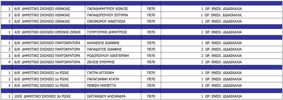 ΕΝΙΣΧ. ΔΙΔΑΣΚΑΛΙΑ 3 6/Θ ΔΗΜΟΤΙΚΟ ΣΧΟΛΕΙΟ ΠΑΝΤΟΚΡΑΤΟΡΑ ΡΟΔΟΠΟΥΛΟΥ ΑΙΚΑΤΕΡΙΝΗ ΠΕ70 2 ΩΡ. ΕΝΙΣΧ. ΔΙΔΑΣΚΑΛΙΑ 4 6/Θ ΔΗΜΟΤΙΚΟ ΣΧΟΛΕΙΟ ΠΑΝΤΟΚΡΑΤΟΡΑ ΖΕΛΙΟΣ ΕΥΘΥΜΗΣ ΠΕ70 2 ΩΡ. ΕΝΙΣΧ. ΔΙΔΑΣΚΑΛΙΑ 1 6/Θ ΔΗΜΟΤΙΚΟ ΣΧΟΛΕΙΟ 1ο ΡΙΖΑΣ ΓΙΑΤΡΑ ΑΓΓΕΛΙΚΗ ΠΕ70 1 ΩΡ.