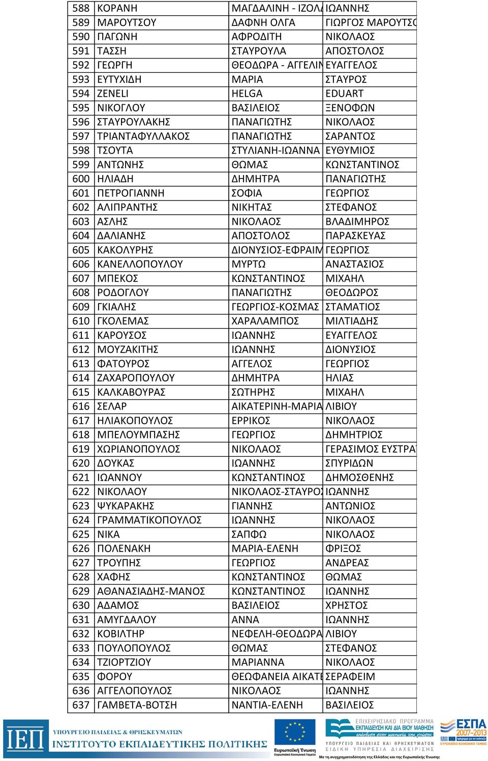 ΚΩΝΣΤΑΝΤΙΝΟΣ 600 ΗΛΙΑΔΗ ΔΗΜΗΤΡΑ ΠΑΝΑΓΙΩΤΗΣ 601 ΠΕΤΡΟΓΙΑΝΝΗ ΣΟΦΙΑ ΓΕΩΡΓΙΟΣ 602 ΑΛΙΠΡΑΝΤΗΣ ΝΙΚΗΤΑΣ ΣΤΕΦΑΝΟΣ 603 ΑΣΛΗΣ ΝΙΚΟΛΑΟΣ ΒΛΑΔΙΜΗΡΟΣ 604 ΔΑΛΙΑΝΗΣ ΑΠΟΣΤΟΛΟΣ ΠΑΡΑΣΚΕΥΑΣ 605 ΚΑΚΟΛΥΡΗΣ
