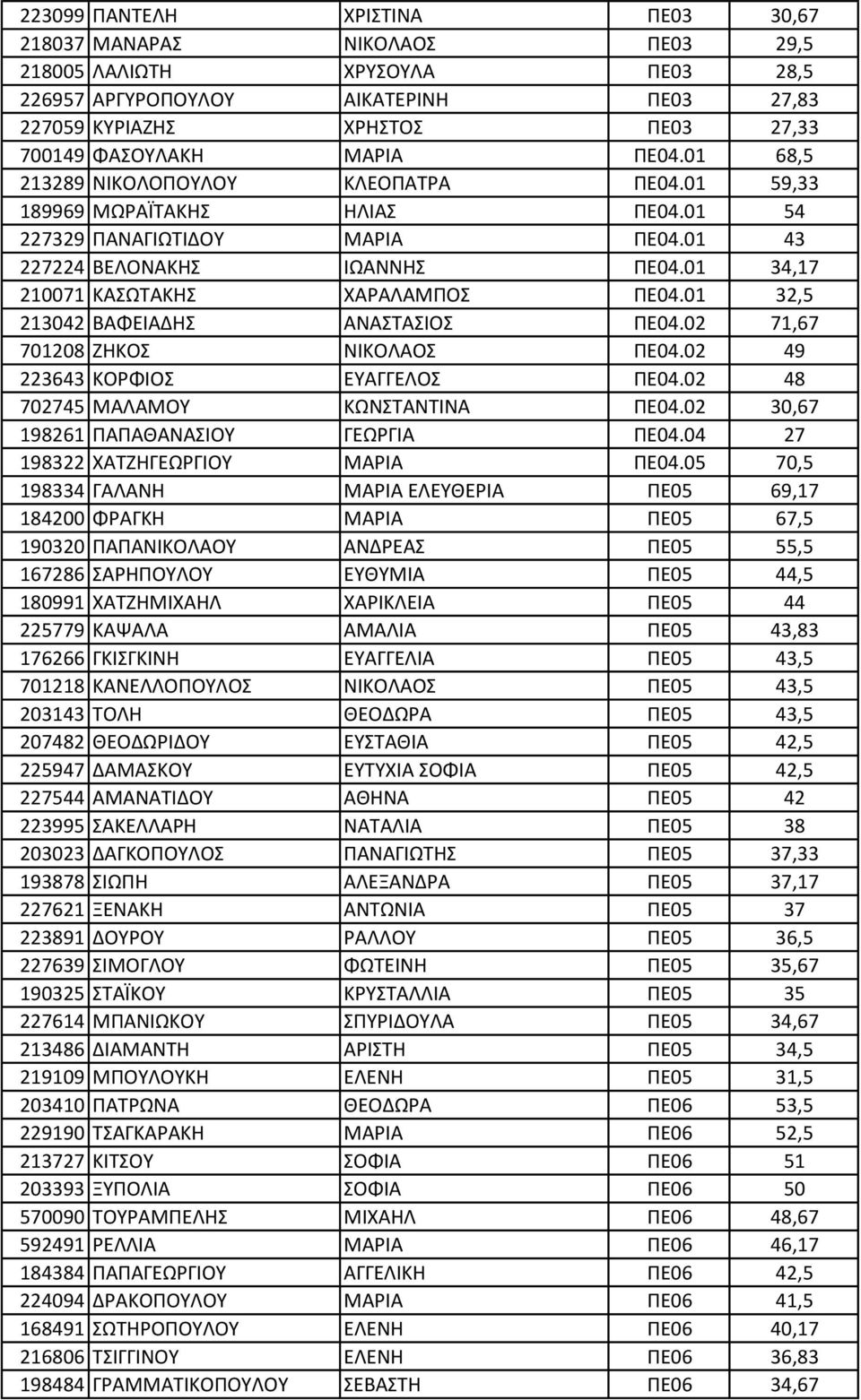 01 34,17 210071 ΚΑΣΩΤΑΚΗΣ ΧΑΡΑΛΑΜΠΟΣ ΠΕ04.01 32,5 213042 ΒΑΦΕΙΑΔΗΣ ΑΝΑΣΤΑΣΙΟΣ ΠΕ04.02 71,67 701208 ΖΗΚΟΣ ΝΙΚΟΛΑΟΣ ΠΕ04.02 49 223643 ΚΟΡΦΙΟΣ ΕΥΑΓΓΕΛΟΣ ΠΕ04.02 48 702745 ΜΑΛΑΜΟΥ ΚΩΝΣΤΑΝΤΙΝΑ ΠΕ04.