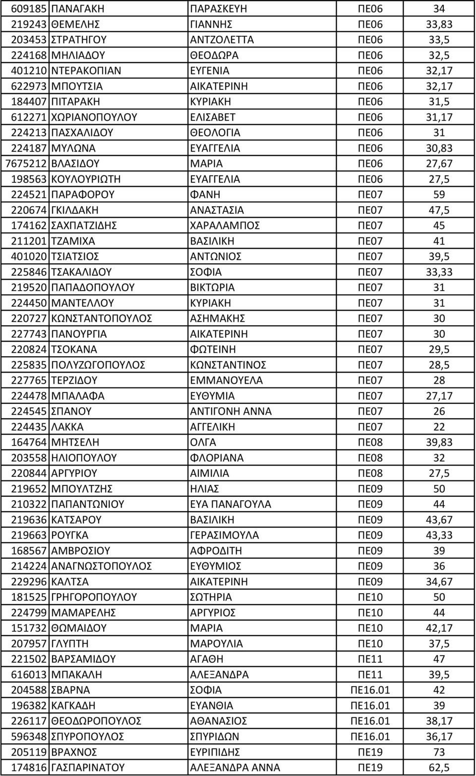 27,67 198563 ΚΟΥΛΟΥΡΙΩΤΗ ΕΥΑΓΓΕΛΙΑ ΠΕ06 27,5 224521 ΠΑΡΑΦΟΡΟΥ ΦΑΝΗ ΠΕ07 59 220674 ΓΚΙΛΔΑΚΗ ΑΝΑΣΤΑΣΙΑ ΠΕ07 47,5 174162 ΣΑΧΠΑΤΖΙΔΗΣ ΧΑΡΑΛΑΜΠΟΣ ΠΕ07 45 211201 ΤΖΑΜΙΧΑ ΒΑΣΙΛΙΚΗ ΠΕ07 41 401020 ΤΣΙΑΤΣΙΟΣ