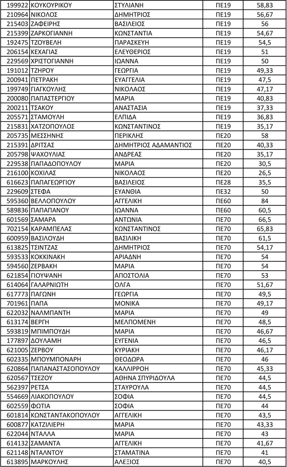 40,83 200211 ΤΣΑΚΟΥ ΑΝΑΣΤΑΣΙΑ ΠΕ19 37,33 205571 ΣΤΑΜΟΥΛΗ ΕΛΠΙΔΑ ΠΕ19 36,83 215831 ΧΑΤΖΟΠΟΥΛΟΣ ΚΩΝΣΤΑΝΤΙΝΟΣ ΠΕ19 35,17 205735 ΜΕΣΣΗΝΗΣ ΠΕΡΙΚΛΗΣ ΠΕ20 58 215391 ΔΡΙΤΣΑΣ ΔΗΜΗΤΡΙΟΣ ΑΔΑΜΑΝΤΙΟΣ ΠΕ20 40,33