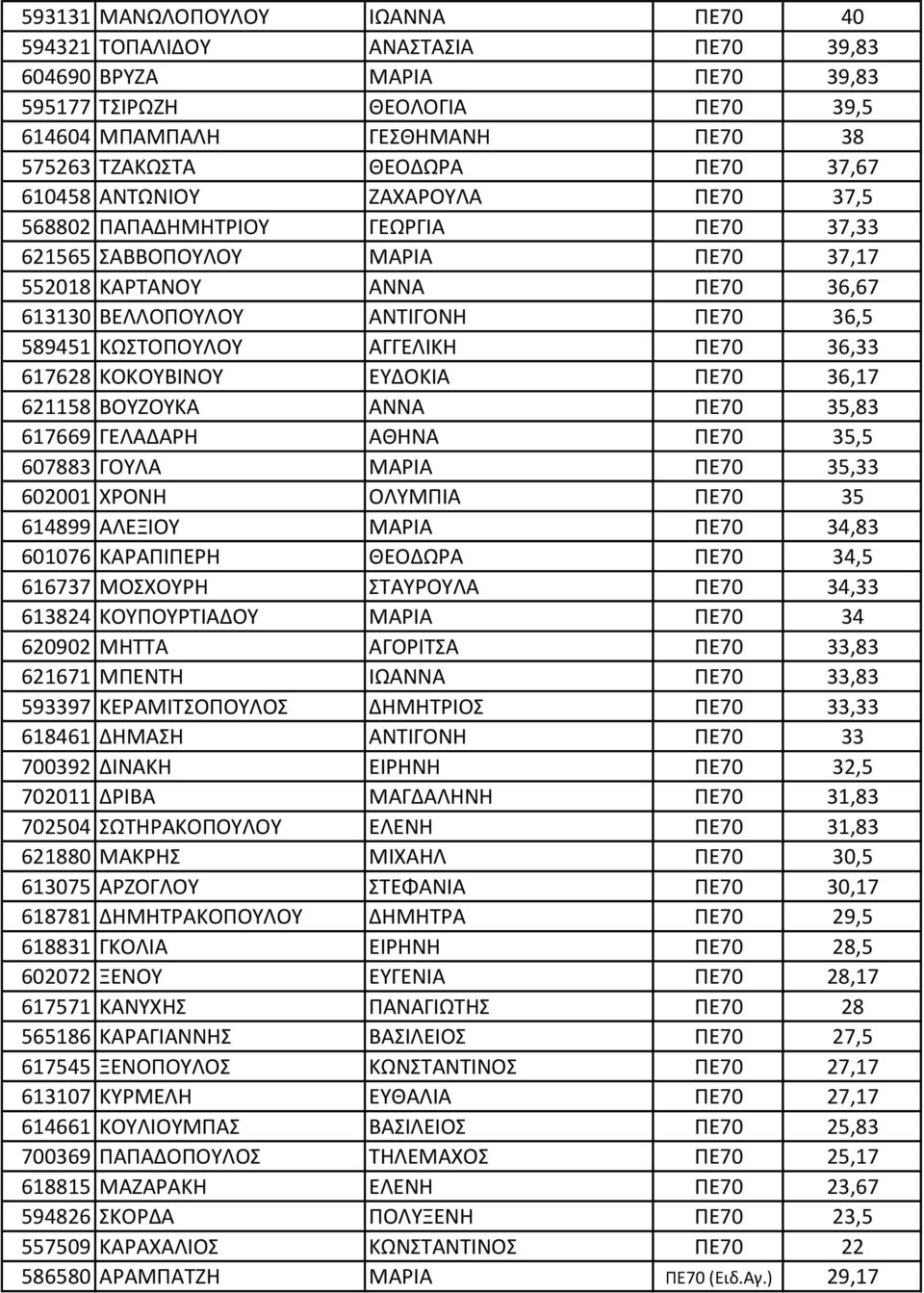 ΚΩΣΤΟΠΟΥΛΟΥ ΑΓΓΕΛΙΚΗ ΠΕ70 36,33 617628 ΚΟΚΟΥΒΙΝΟΥ ΕΥΔΟΚΙΑ ΠΕ70 36,17 621158 ΒΟΥΖΟΥΚΑ ΑΝΝΑ ΠΕ70 35,83 617669 ΓΕΛΑΔΑΡΗ ΑΘΗΝΑ ΠΕ70 35,5 607883 ΓΟΥΛΑ ΜΑΡΙΑ ΠΕ70 35,33 602001 ΧΡΟΝΗ ΟΛΥΜΠΙΑ ΠΕ70 35 614899