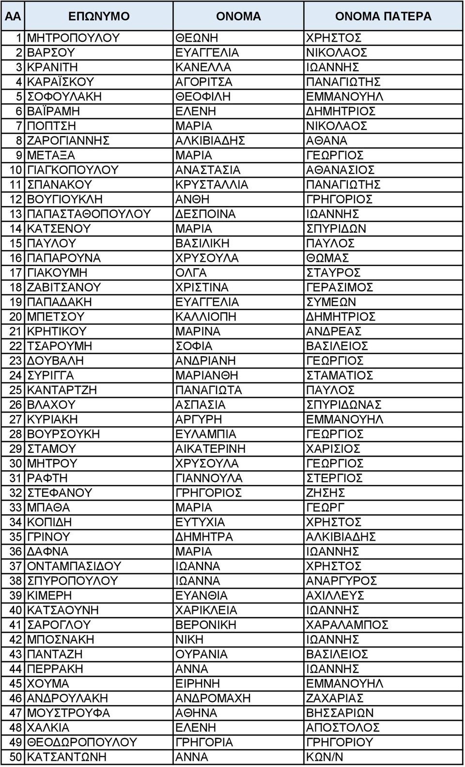 ΔΕΣΠΟΙΝΑ ΙΩΑΝΝΗΣ 14 ΚΑΤΣΕΝΟΥ ΜΑΡΙΑ ΣΠΥΡΙΔΩΝ 15 ΠΑΥΛΟΥ ΒΑΣΙΛΙΚΗ ΠΑΥΛΟΣ 16 ΠΑΠΑΡΟΥΝΑ ΧΡΥΣΟΥΛΑ ΘΩΜΑΣ 17 ΓΙΑΚΟΥΜΗ ΟΛΓΑ ΣΤΑΥΡΟΣ 18 ΖΑΒΙΤΣΑΝΟΥ ΧΡΙΣΤΙΝΑ ΓΕΡΑΣΙΜΟΣ 19 ΠΑΠΑΔΑΚΗ ΕΥΑΓΓΕΛΙΑ ΣΥΜΕΩΝ 20 ΜΠΕΤΣΟΥ