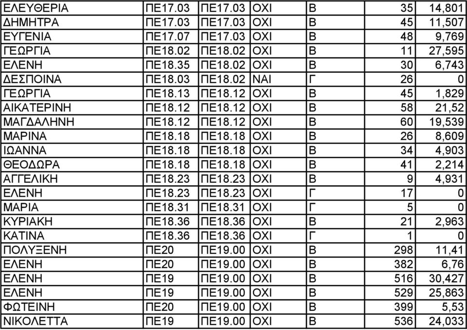 18 ΟΧΙ Β 26 8,609 ΙΩΑΝΝΑ ΠΕ18.18 ΠΕ18.18 ΟΧΙ Β 34 4,903 ΘΕΟΔΩΡΑ ΠΕ18.18 ΠΕ18.18 ΟΧΙ Β 41 2,214 ΑΓΓΕΛΙΚΗ ΠΕ18.23 ΠΕ18.23 ΟΧΙ Β 9 4,931 ΕΛΕΝΗ ΠΕ18.23 ΠΕ18.23 ΟΧΙ Γ 17 0 ΜΑΡΙΑ ΠΕ18.31 ΠΕ18.