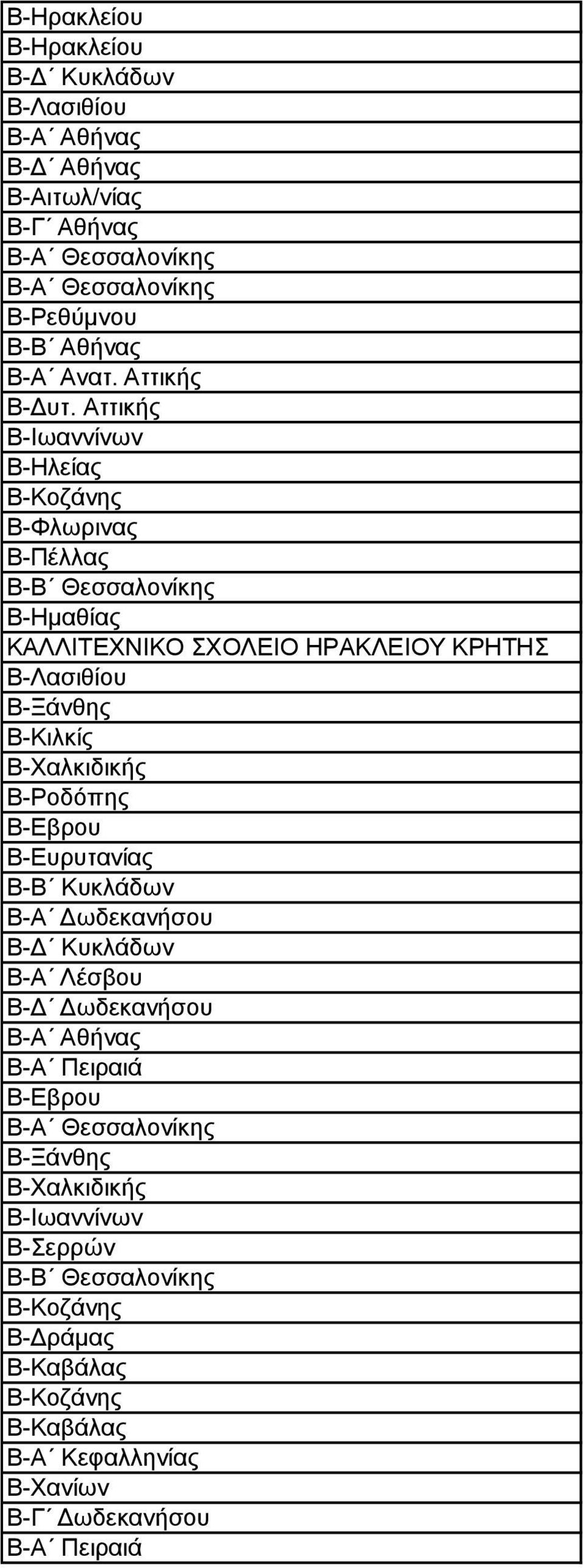 Β-Κιλκίς Β-Χαλκιδικής Β-Ροδόπης Β-Εβρου Β-Ευρυτανίας Β-Β Κυκλάδων Β-Α Δωδεκανήσου Β-Δ Κυκλάδων Β-Α Λέσβου Β-Δ Δωδεκανήσου Β-Α