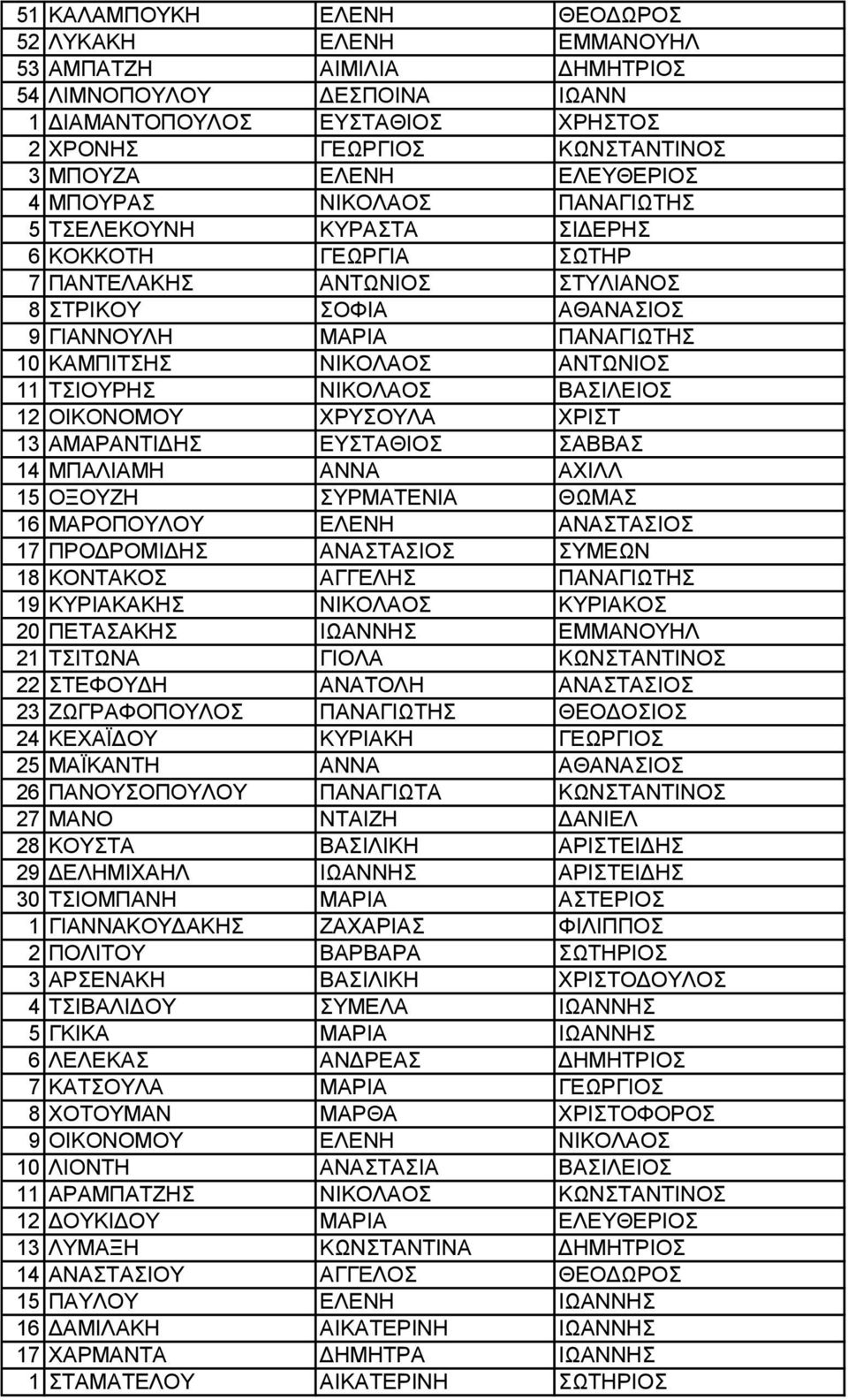 ΝΙΚΟΛΑΟΣ ΑΝΤΩΝΙΟΣ 11 ΤΣΙΟΥΡΗΣ ΝΙΚΟΛΑΟΣ ΒΑΣΙΛΕΙΟΣ 12 ΟΙΚΟΝΟΜΟΥ ΧΡΥΣΟΥΛΑ ΧΡΙΣΤ 13 ΑΜΑΡΑΝΤΙΔΗΣ ΕΥΣΤΑΘΙΟΣ ΣΑΒΒΑΣ 14 ΜΠΑΛΙΑΜΗ ΑΝΝΑ ΑΧΙΛΛ 15 ΟΞΟΥΖΗ ΣΥΡΜΑΤΕΝΙΑ ΘΩΜΑΣ 16 ΜΑΡΟΠΟΥΛΟΥ ΕΛΕΝΗ ΑΝΑΣΤΑΣΙΟΣ 17