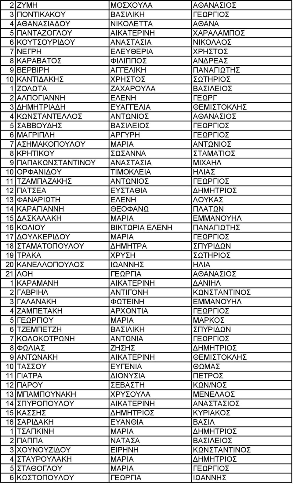 ΑΘΑΝΑΣΙΟΣ 5 ΣΑΒΒΟΥΔΗΣ ΒΑΣΙΛΕΙΟΣ ΓΕΩΡΓΙΟΣ 6 ΜΑΓΡΙΠΛΗ ΑΡΓΥΡΗ ΓΕΩΡΓΙΟΣ 7 ΑΣΗΜΑΚΟΠΟΥΛΟΥ ΜΑΡΙΑ ΑΝΤΩΝΙΟΣ 8 ΚΡΗΤΙΚΟΥ ΣΩΣΑΝΝΑ ΣΤΑΜΑΤΙΟΣ 9 ΠΑΠΑΚΩΝΣΤΑΝΤΙΝΟΥ ΑΝΑΣΤΑΣΙΑ ΜΙΧΑΗΛ 10 ΟΡΦΑΝΙΔΟΥ ΤΙΜΟΚΛΕΙΑ ΗΛΙΑΣ 11