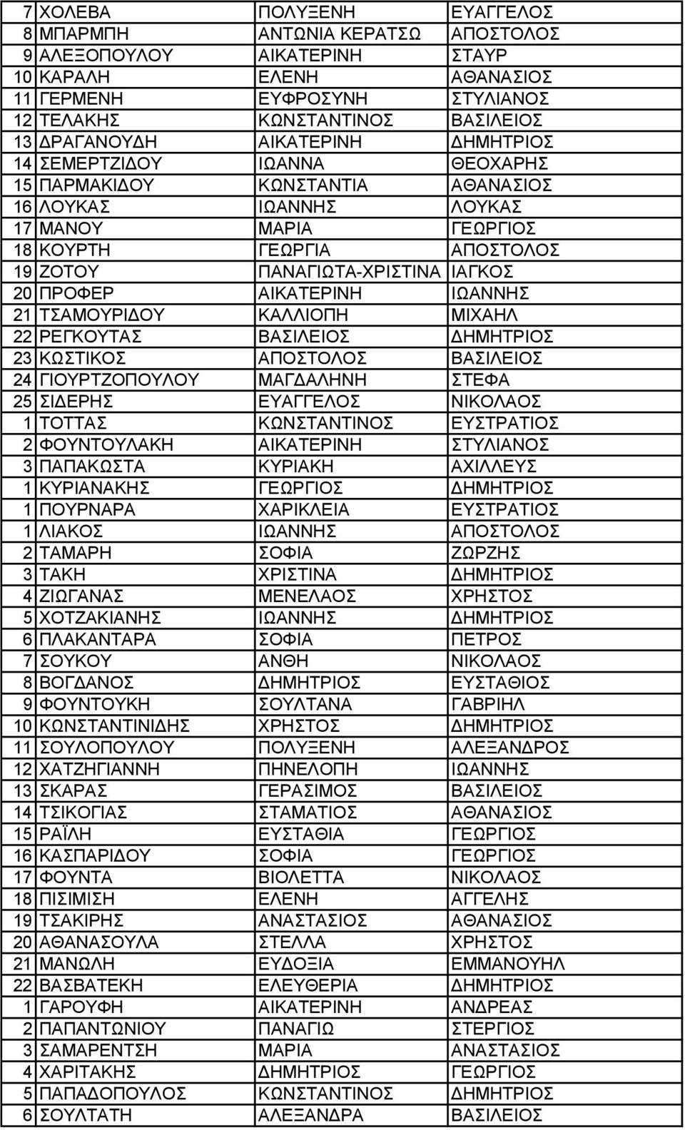 20 ΠΡΟΦΕΡ ΑΙΚΑΤΕΡΙΝΗ ΙΩΑΝΝΗΣ 21 ΤΣΑΜΟΥΡΙΔΟΥ ΚΑΛΛΙΟΠΗ ΜΙΧΑΗΛ 22 ΡΕΓΚΟΥΤΑΣ ΒΑΣΙΛΕΙΟΣ ΔΗΜΗΤΡΙΟΣ 23 ΚΩΣΤΙΚΟΣ ΑΠΟΣΤΟΛΟΣ ΒΑΣΙΛΕΙΟΣ 24 ΓΙΟΥΡΤΖΟΠΟΥΛΟΥ ΜΑΓΔΑΛΗΝΗ ΣΤΕΦΑ 25 ΣΙΔΕΡΗΣ ΕΥΑΓΓΕΛΟΣ ΝΙΚΟΛΑΟΣ 1 ΤΟΤΤΑΣ