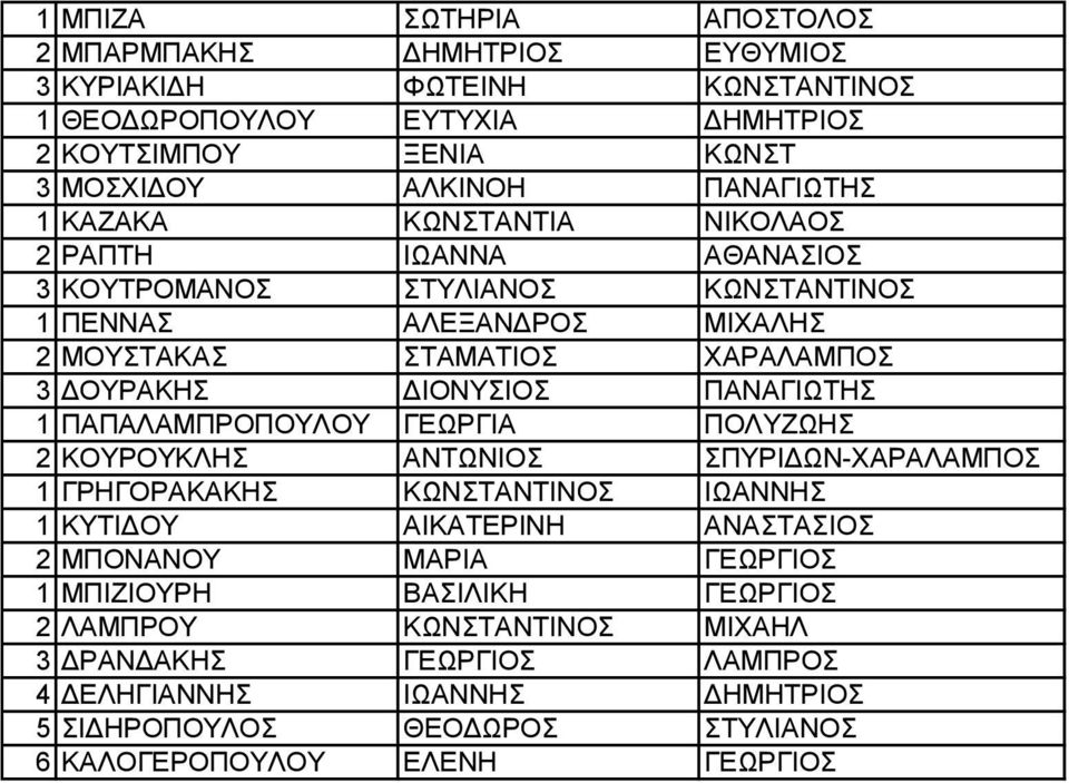 ΠΑΝΑΓΙΩΤΗΣ 1 ΠΑΠΑΛΑΜΠΡΟΠΟΥΛΟΥ ΓΕΩΡΓΙΑ ΠΟΛΥΖΩΗΣ 2 ΚΟΥΡΟΥΚΛΗΣ ΑΝΤΩΝΙΟΣ ΣΠΥΡΙΔΩΝ-ΧΑΡΑΛΑΜΠΟΣ 1 ΓΡΗΓΟΡΑΚΑΚΗΣ ΚΩΝΣΤΑΝΤΙΝΟΣ ΙΩΑΝΝΗΣ 1 ΚΥΤΙΔΟΥ ΑΙΚΑΤΕΡΙΝΗ ΑΝΑΣΤΑΣΙΟΣ 2 ΜΠΟΝΑΝΟΥ ΜΑΡΙΑ