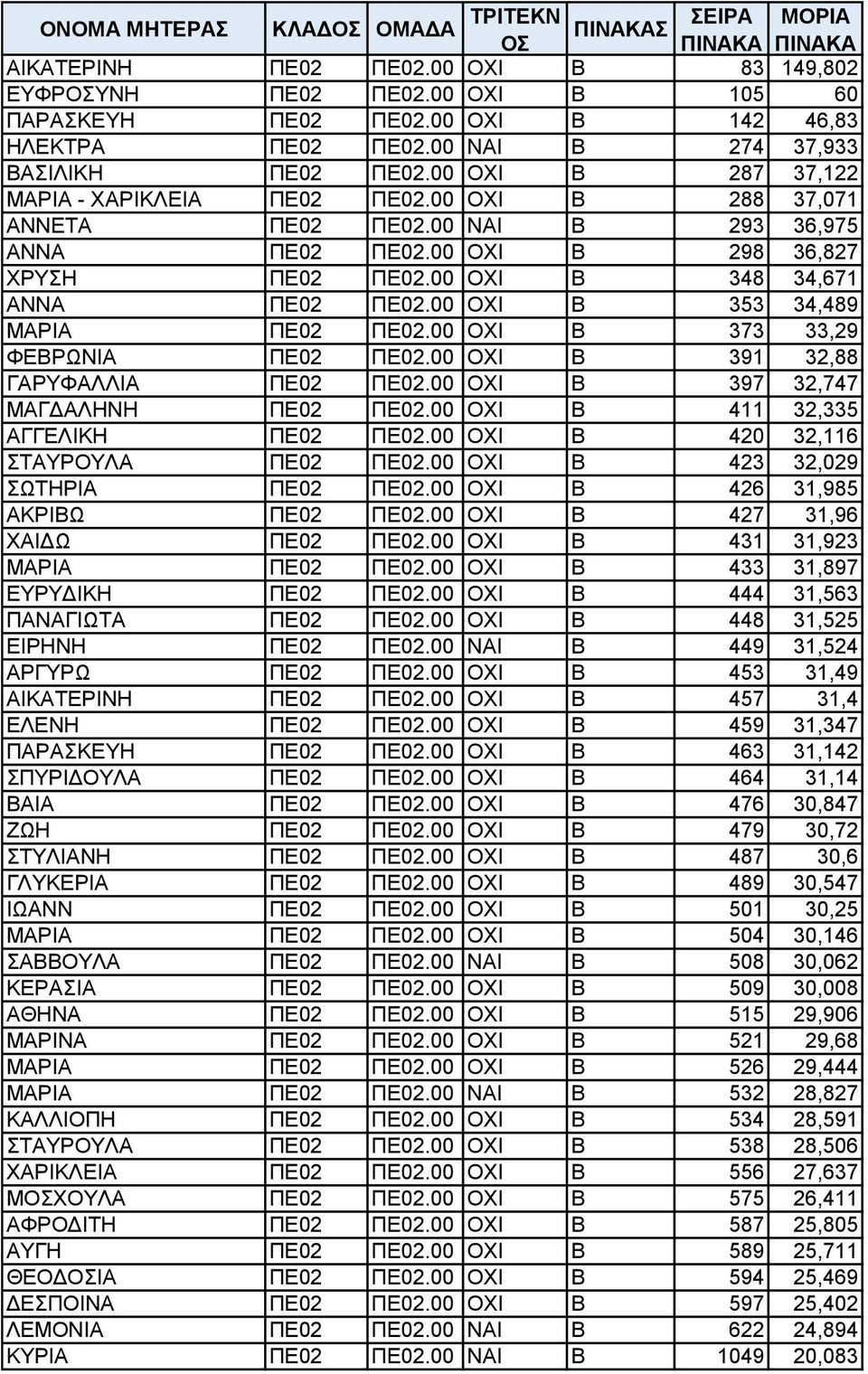 00 ΟΧΙ Β 298 36,827 ΧΡΥΣΗ ΠΕ02 ΠΕ02.00 ΟΧΙ Β 348 34,671 ΑΝΝΑ ΠΕ02 ΠΕ02.00 ΟΧΙ Β 353 34,489 ΜΑΡΙΑ ΠΕ02 ΠΕ02.00 ΟΧΙ Β 373 33,29 ΦΕΒΡΩΝΙΑ ΠΕ02 ΠΕ02.00 ΟΧΙ Β 391 32,88 ΓΑΡΥΦΑΛΛΙΑ ΠΕ02 ΠΕ02.
